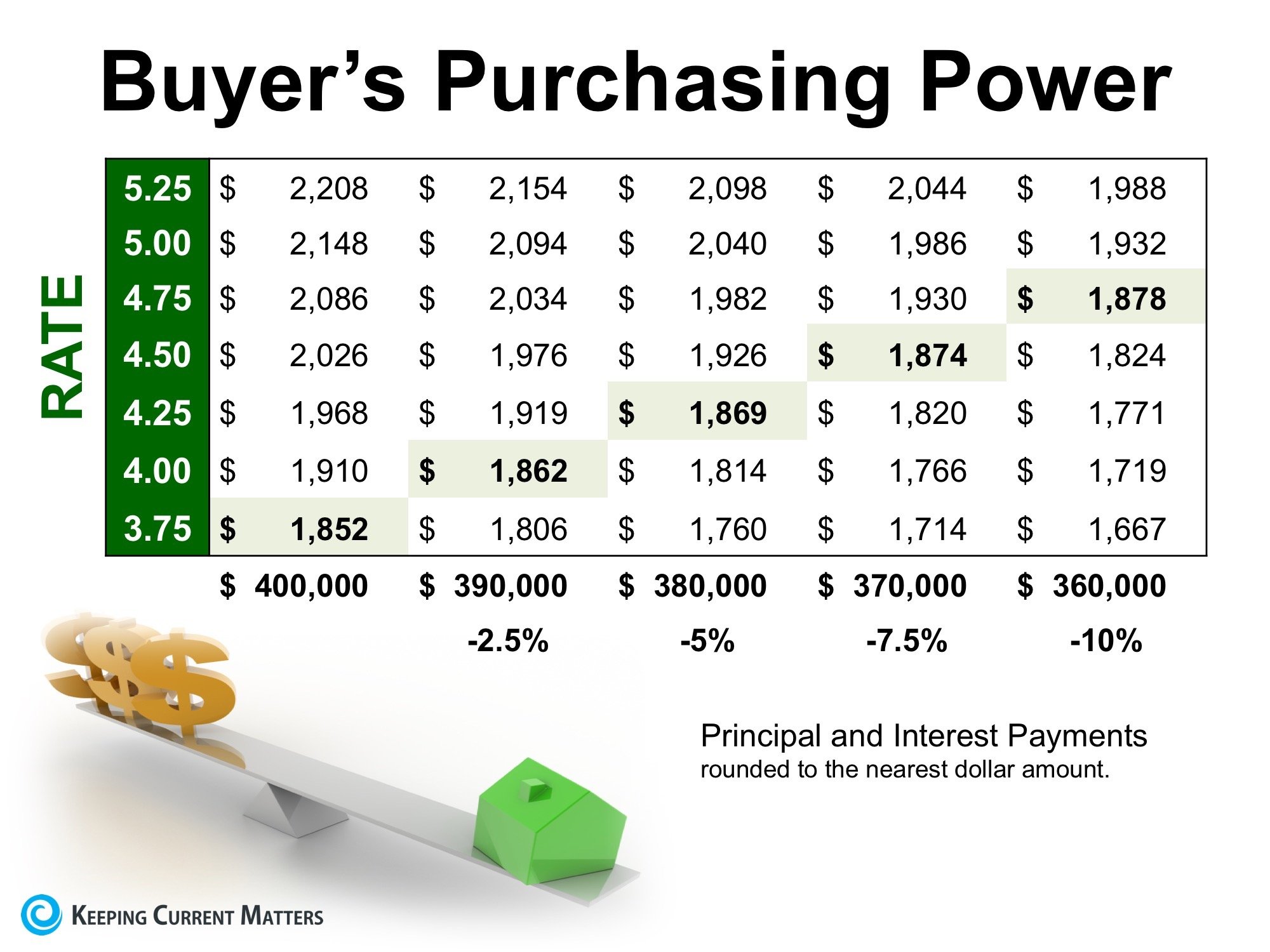 Low Interest Rates Have a High Impact on Your Purchasing Power | Keeping Current Matters