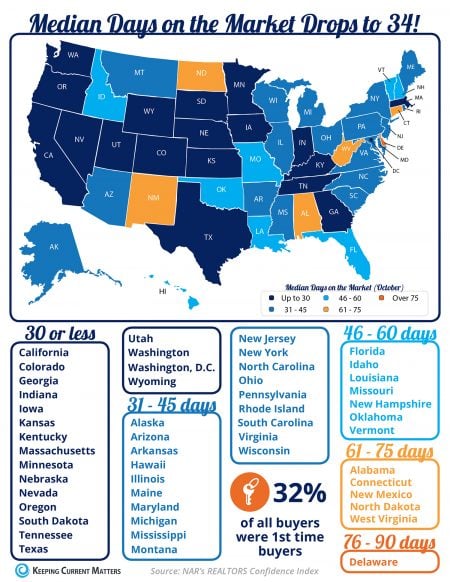 Median Days on the Market Drops to 34! [INFOGRAPHIC] – Keeping Current ...