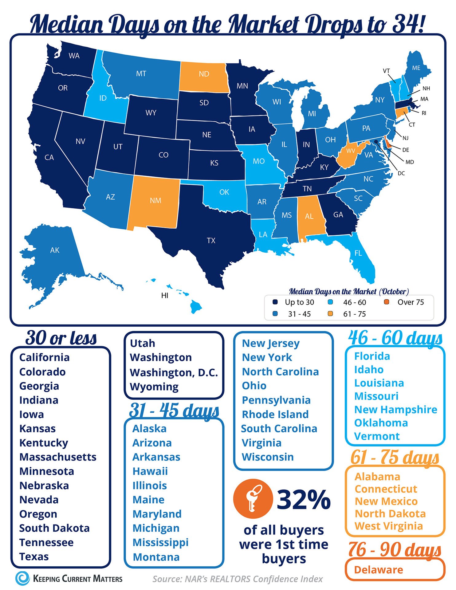 Median Days on the Market Drops to 34! [INFOGRAPHIC] | Keeping Current Matters