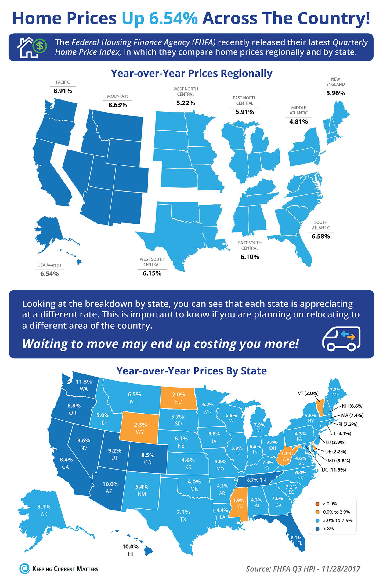 Home Prices Up 6.54% Across the Country! [INFOGRAPHIC] | Keeping Current Matters