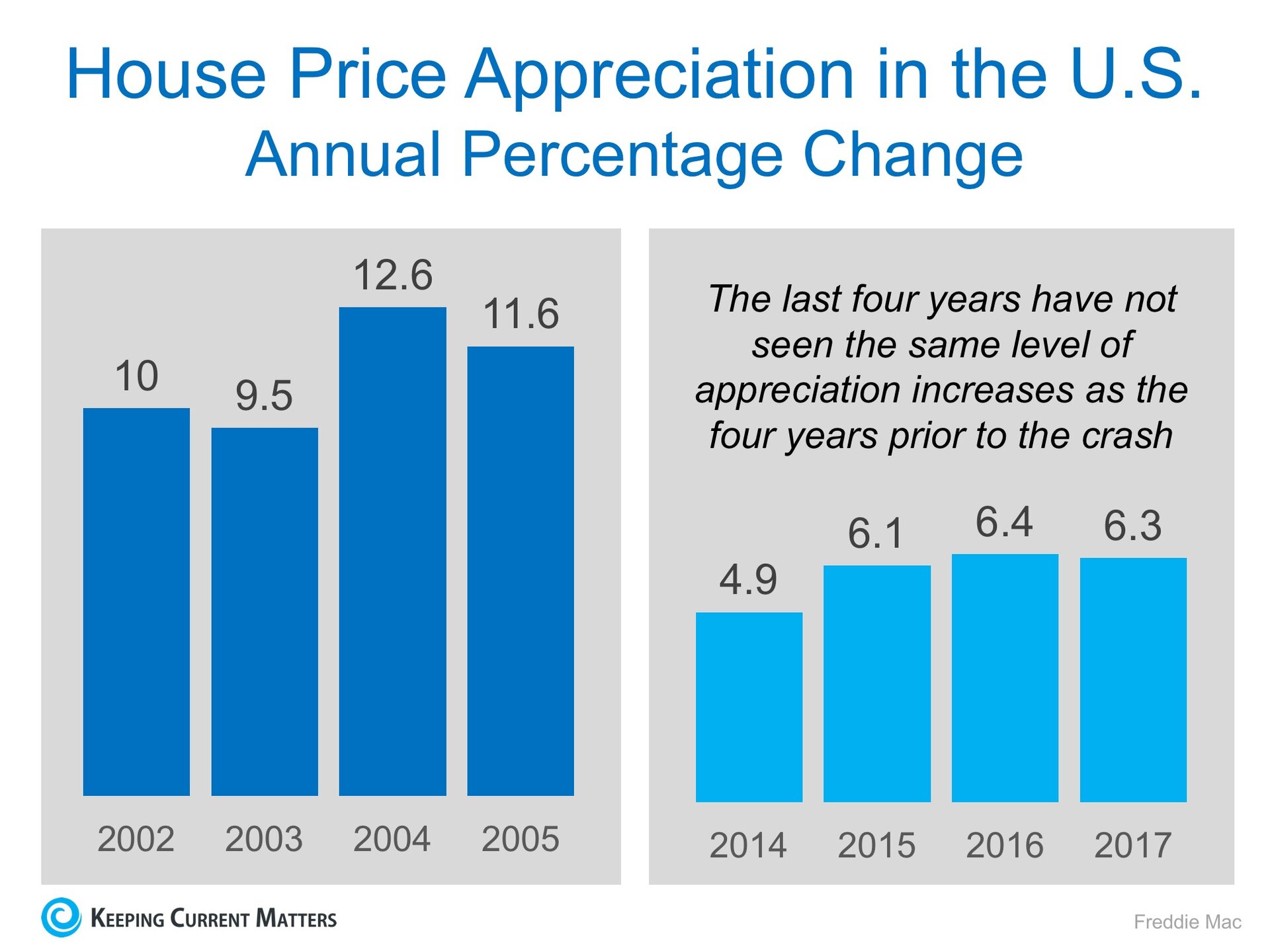 Housing Prices are NOT Heading for Another Crash | Keeping Current Matters