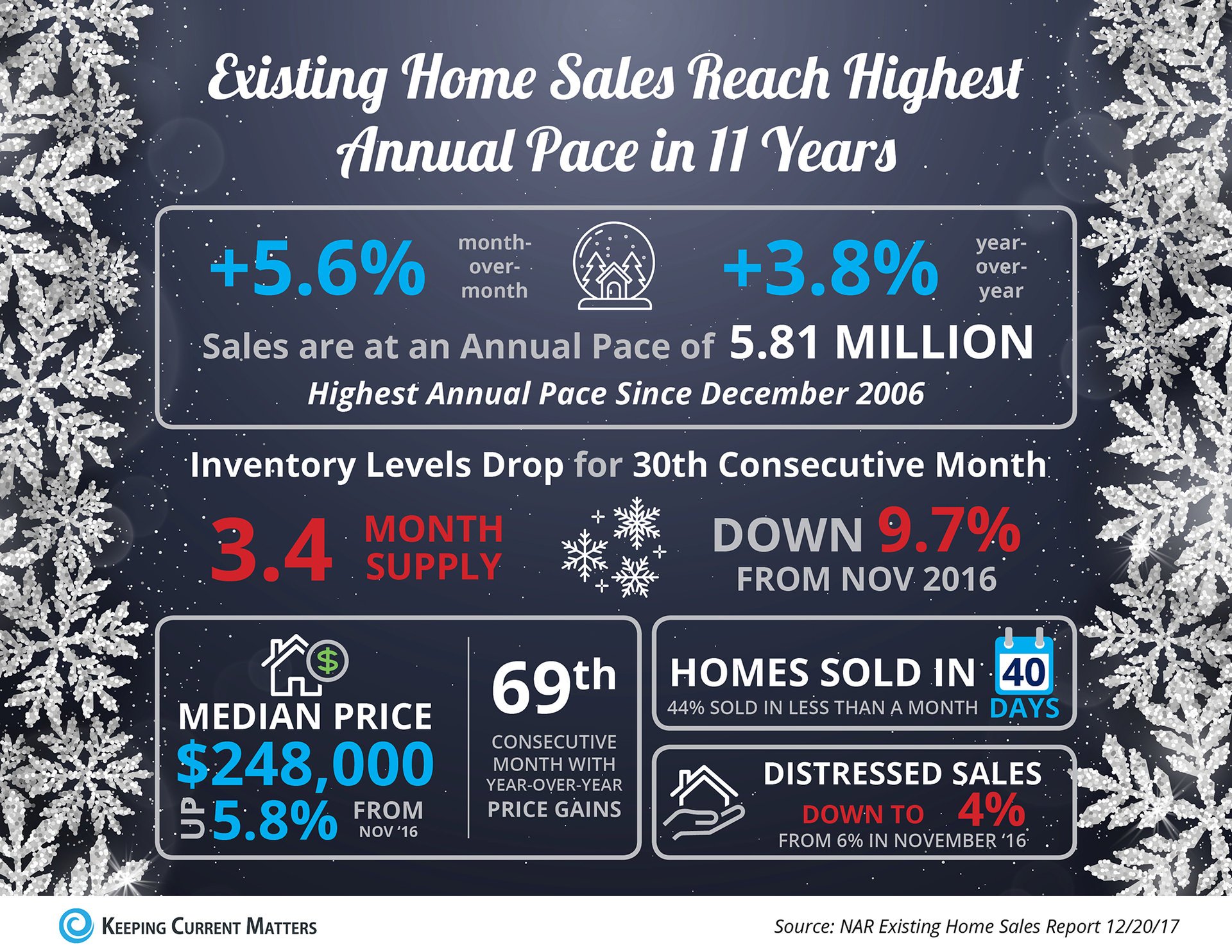 Existing Home Sales Reach Highest Annual Pace in 11 Years [INFOGRAPHIC] | Keeping Current Matters