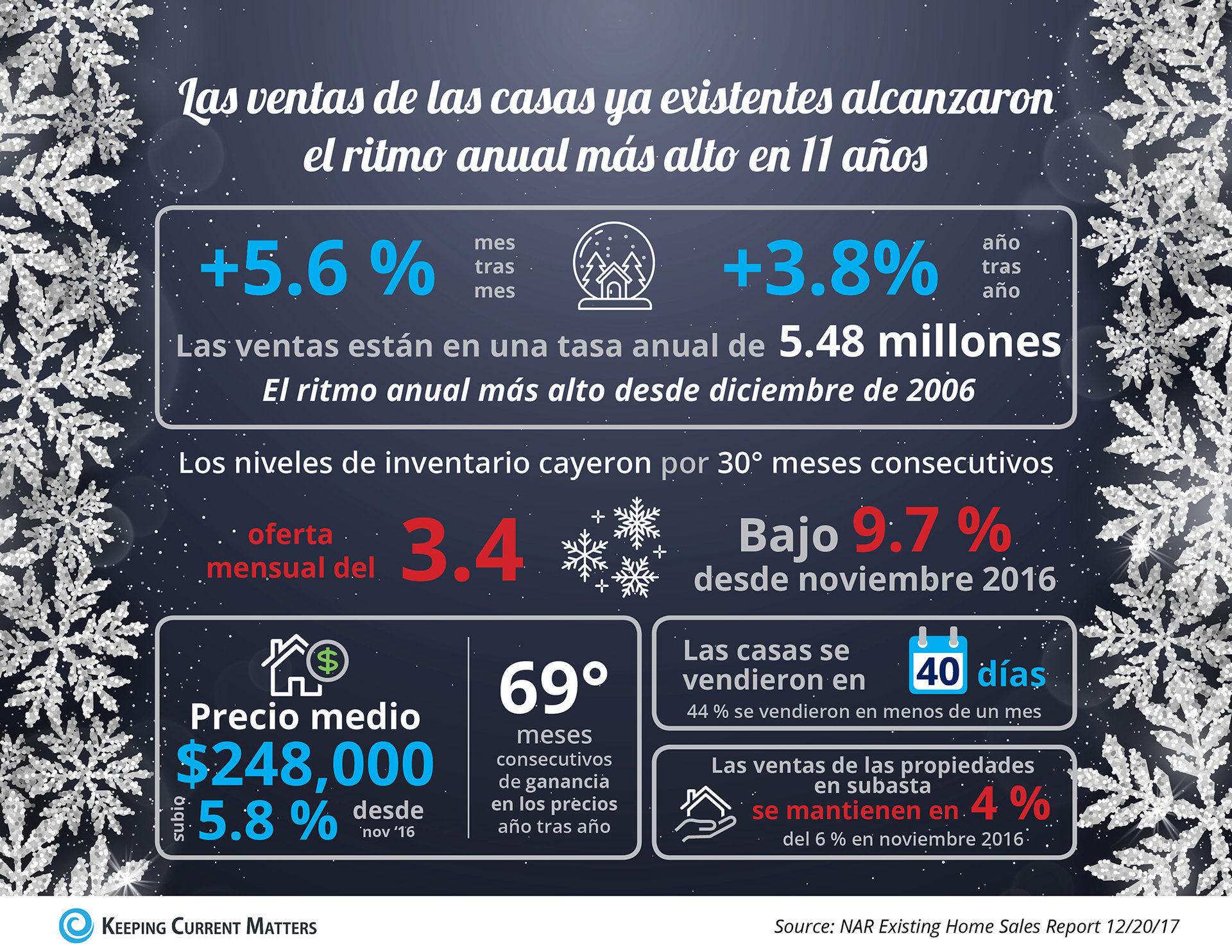 Las ventas de las casas ya existentes alcanzaron el ritmo anual más alto en 11 años [infografía] | Keeping Current Matters