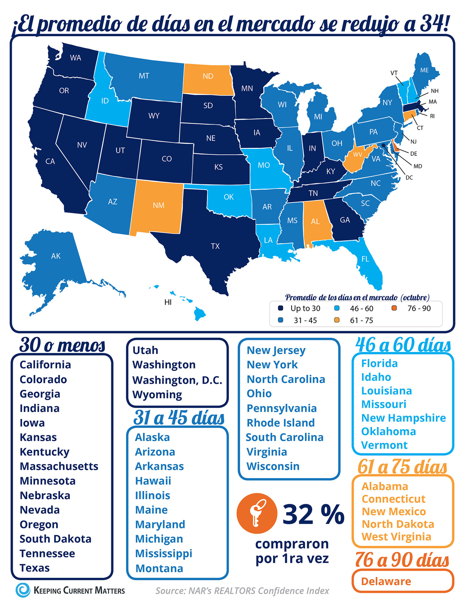 ¡El promedio de días en el mercado se redujo a 34! [Infografía]| Keeping Current Matters