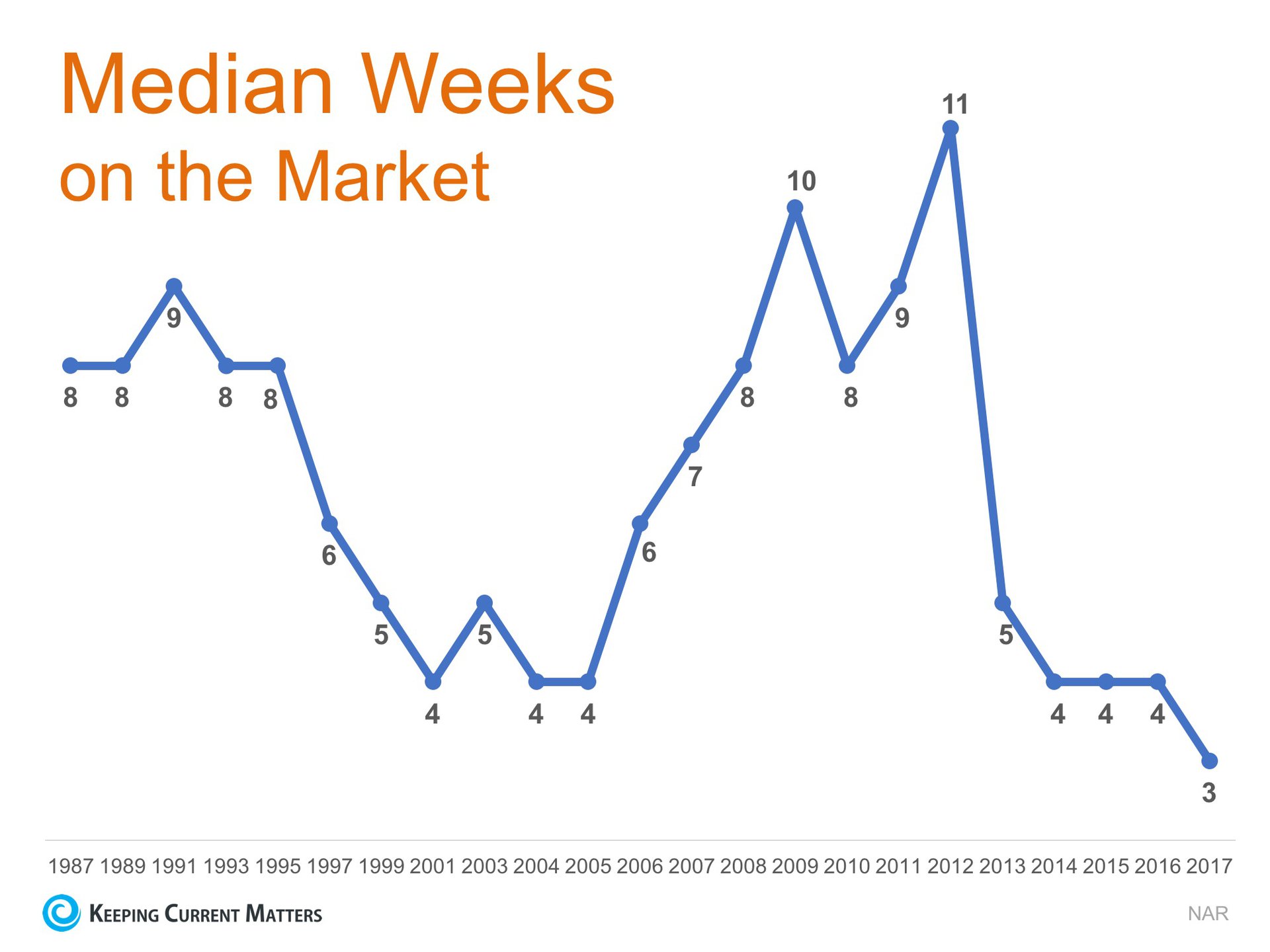 Time on the Market Drops to New Low in 2017 | Keeping Current Matters