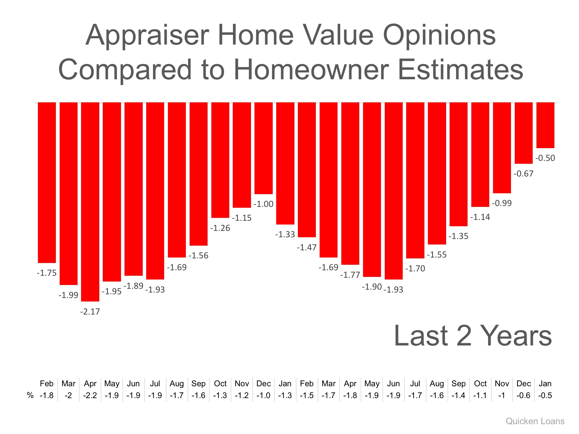 Gap Between Homeowners & Appraisers Narrows to Lowest Mark in 2 Years | Simplifying The Market