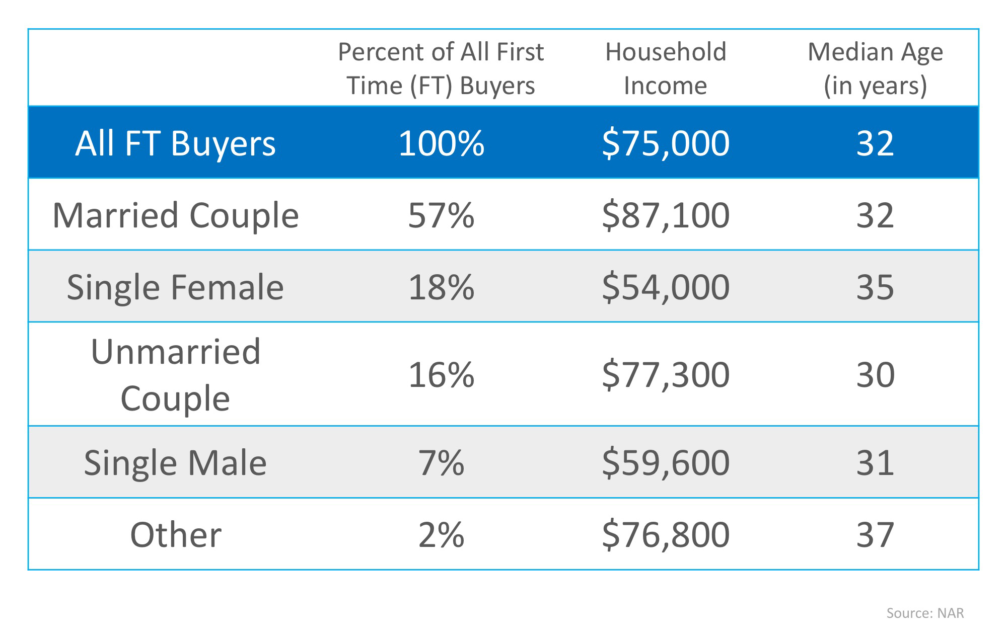 Which Comes First… Marriage or Mortgage? | Simplifying The Market