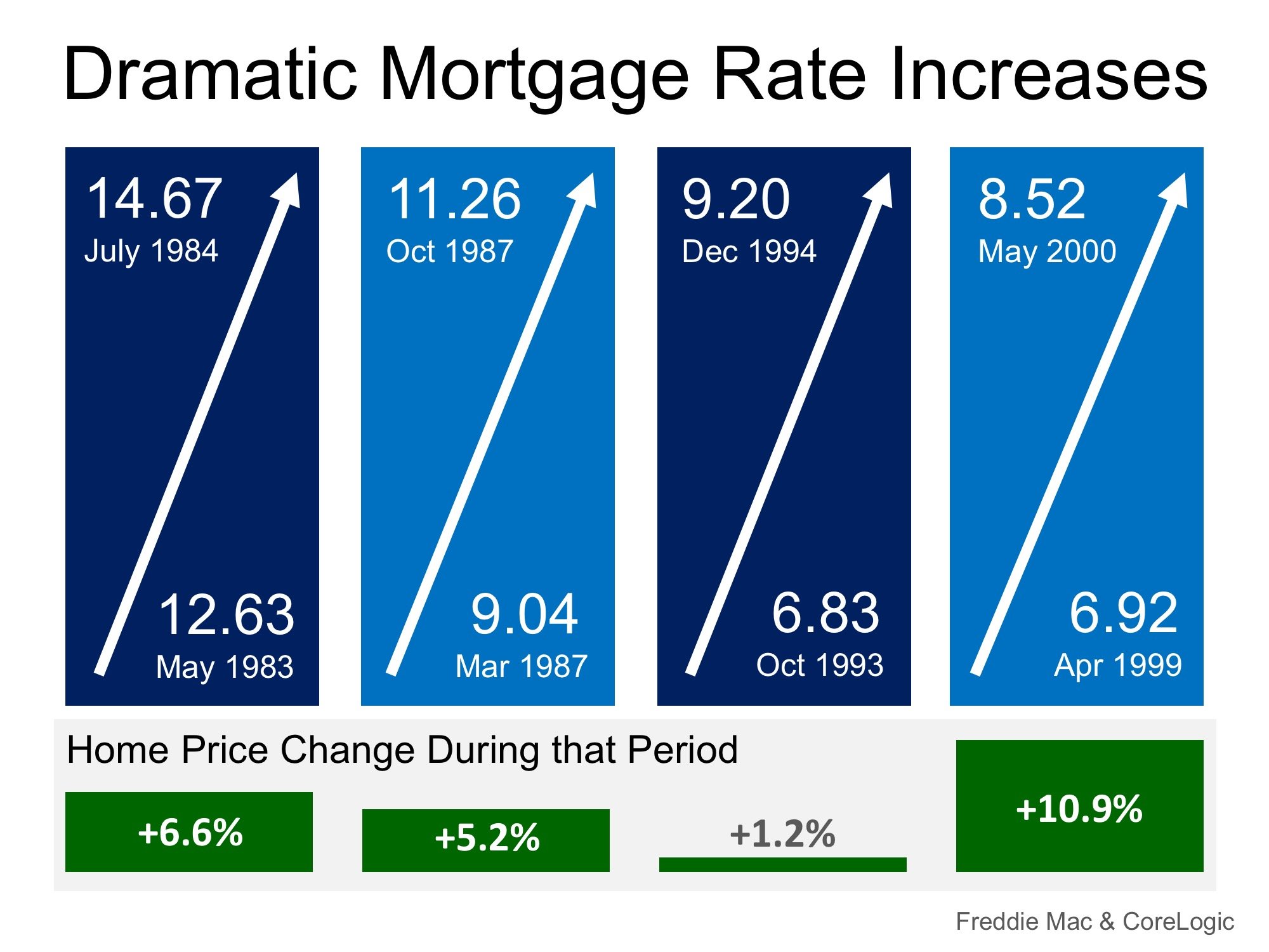 Mortgage Rates on FIRE! Home Prices Up in Smoke? | Simplifying The Market