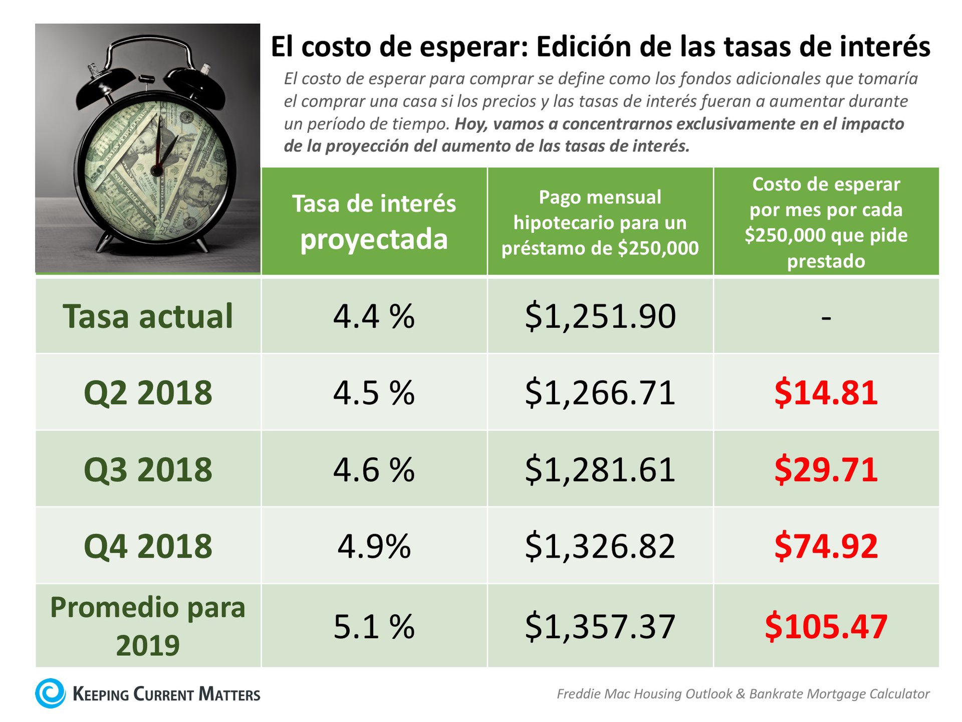 El costo de esperar: Edición de las tasas de interés [Infografía] | Keeping Current Matters