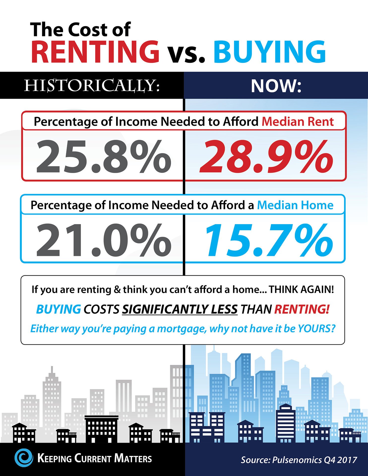 The Cost of Renting vs. Buying Today [INFOGRAPHIC] | Keeping Current Matters