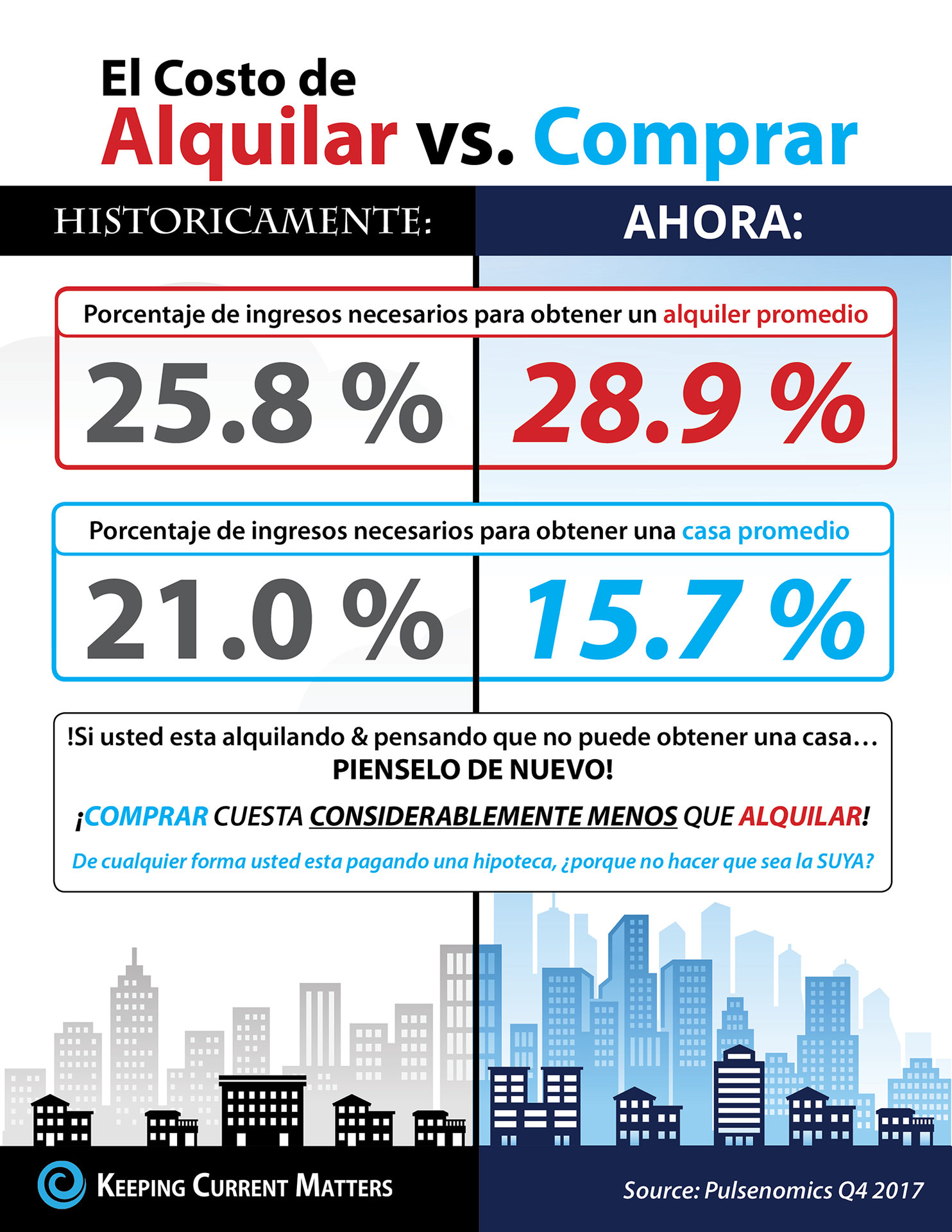 El costo de alquilar vs. comprar hoy [infografía] | Keeping Current Matters