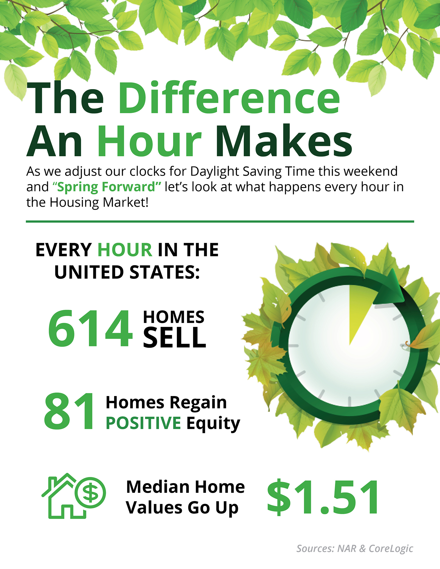The Difference an Hour Will Make This Spring [INFOGRAPHIC] | Simplifying The Market