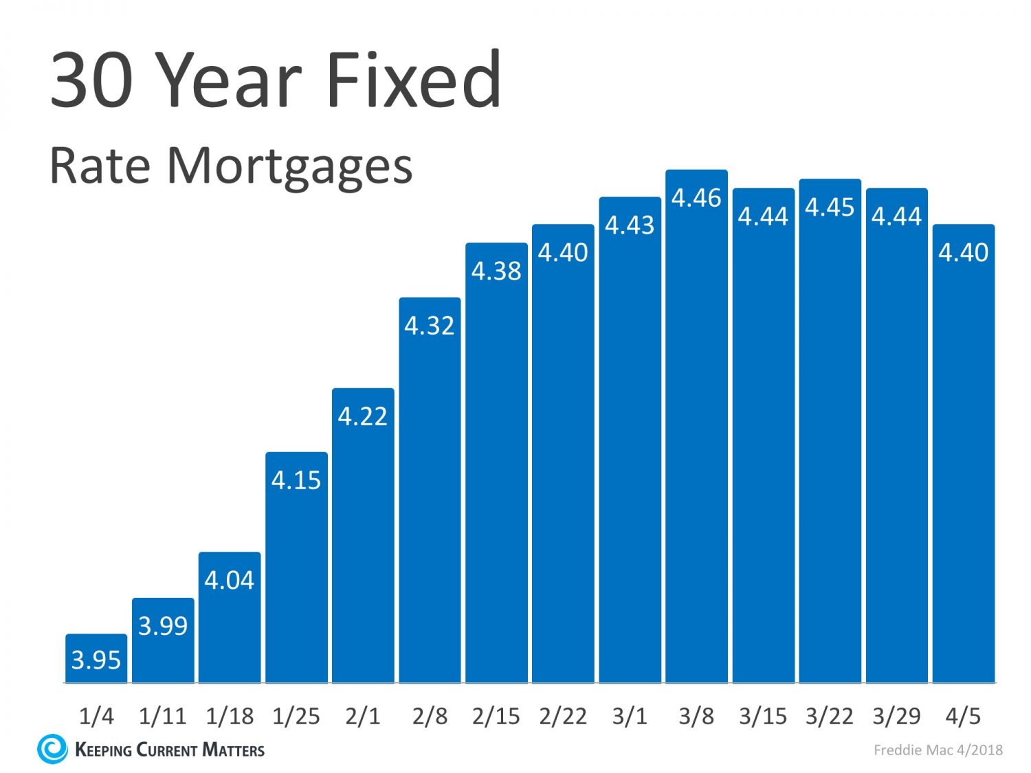 What Are Mortgage Interest Rates Running Right Now