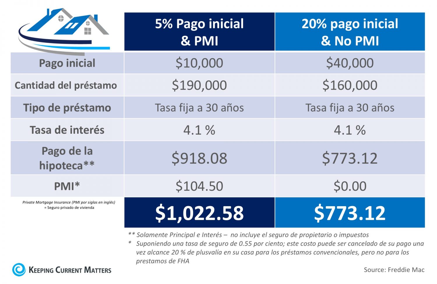 ¿Qué es el seguro privado de vivienda (PMI)? Keeping