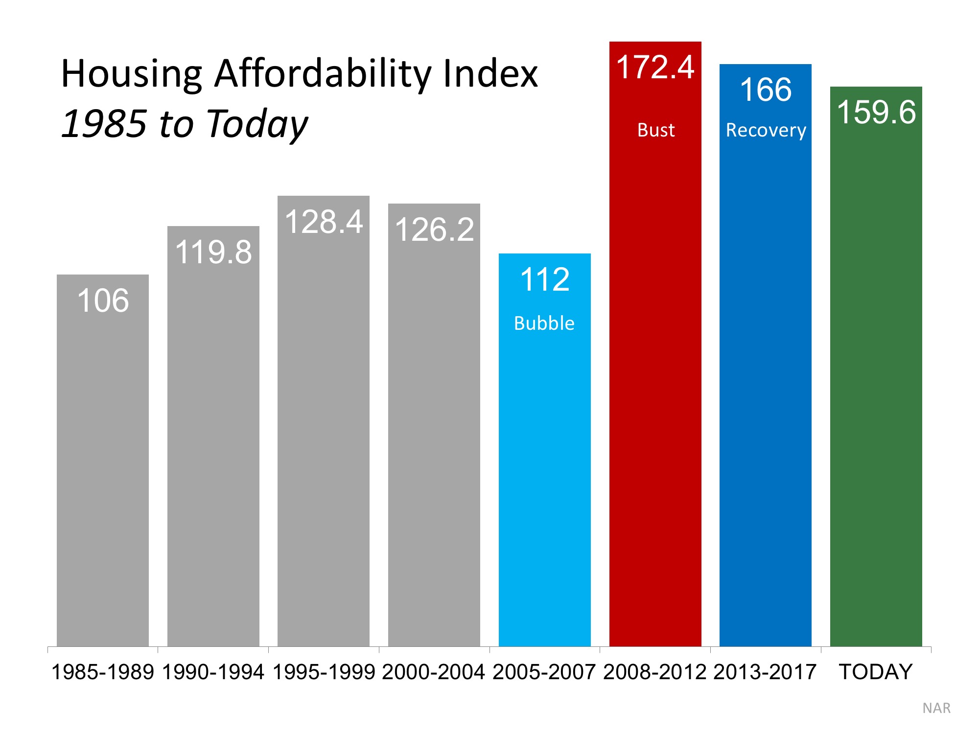 4 Reasons Why Today’s Housing Market is NOT 2006 All Over Again | Simplifying The Market