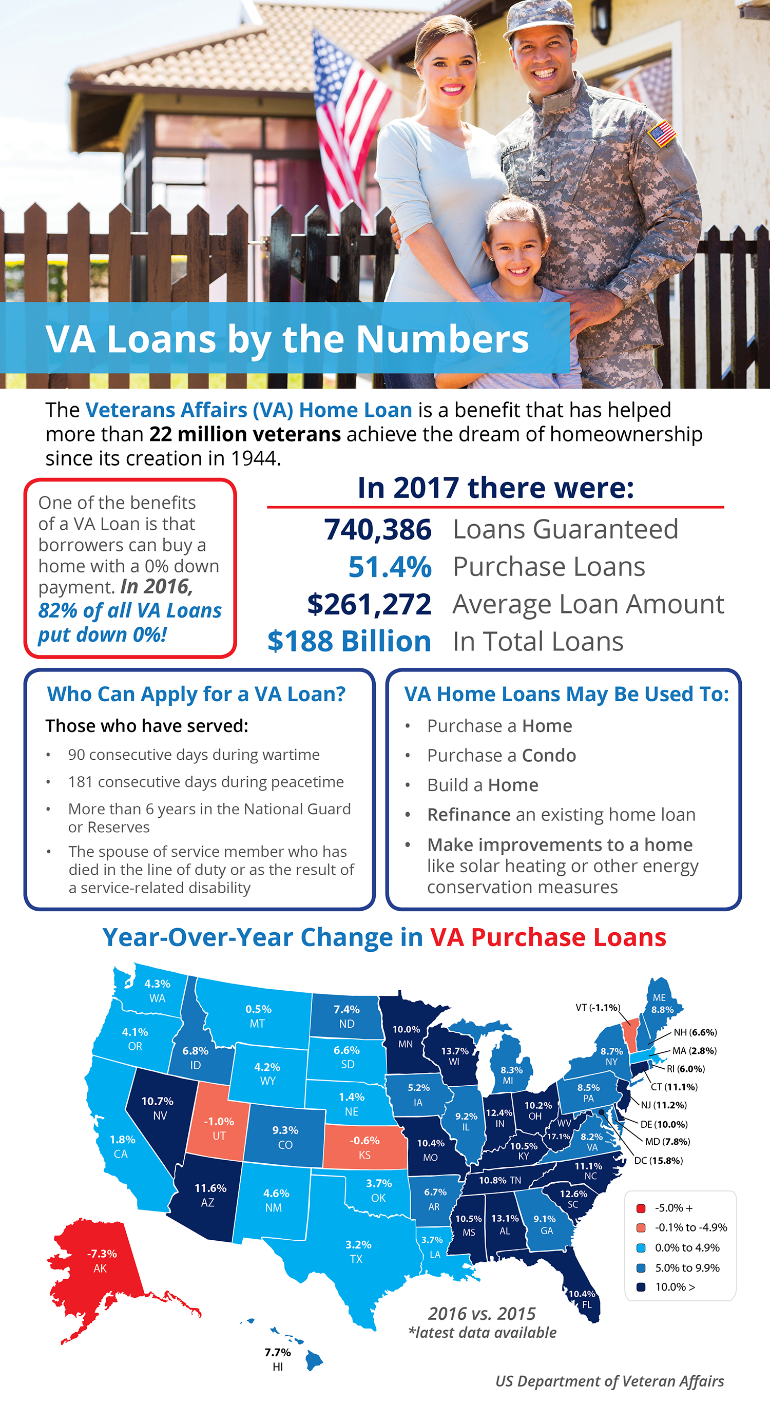 VA Loans by the Numbers [INFOGRAPHIC] | Simplifying The Market
