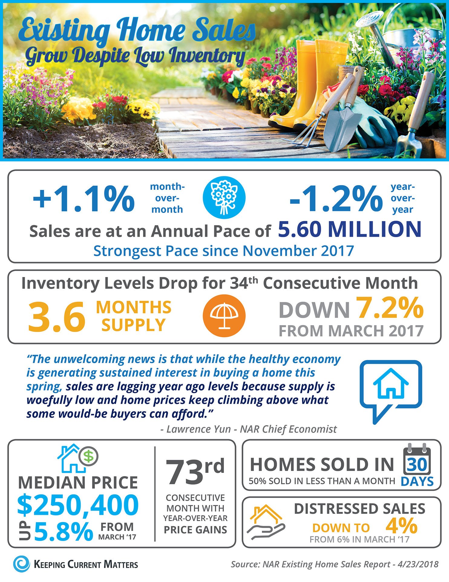 Existing Home Sales Grow Despite Low Inventory [INFOGRAPHIC] | Keeping Current Matters