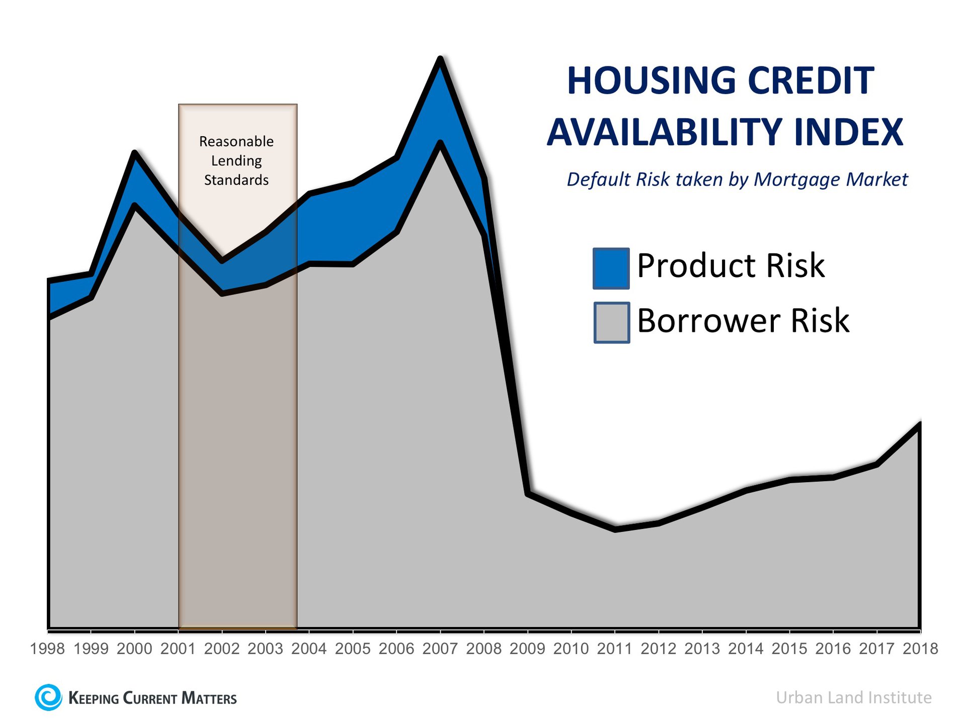 4 Reasons Why Today’s Housing Market is NOT 2006 All Over Again | Keeping Current Matters