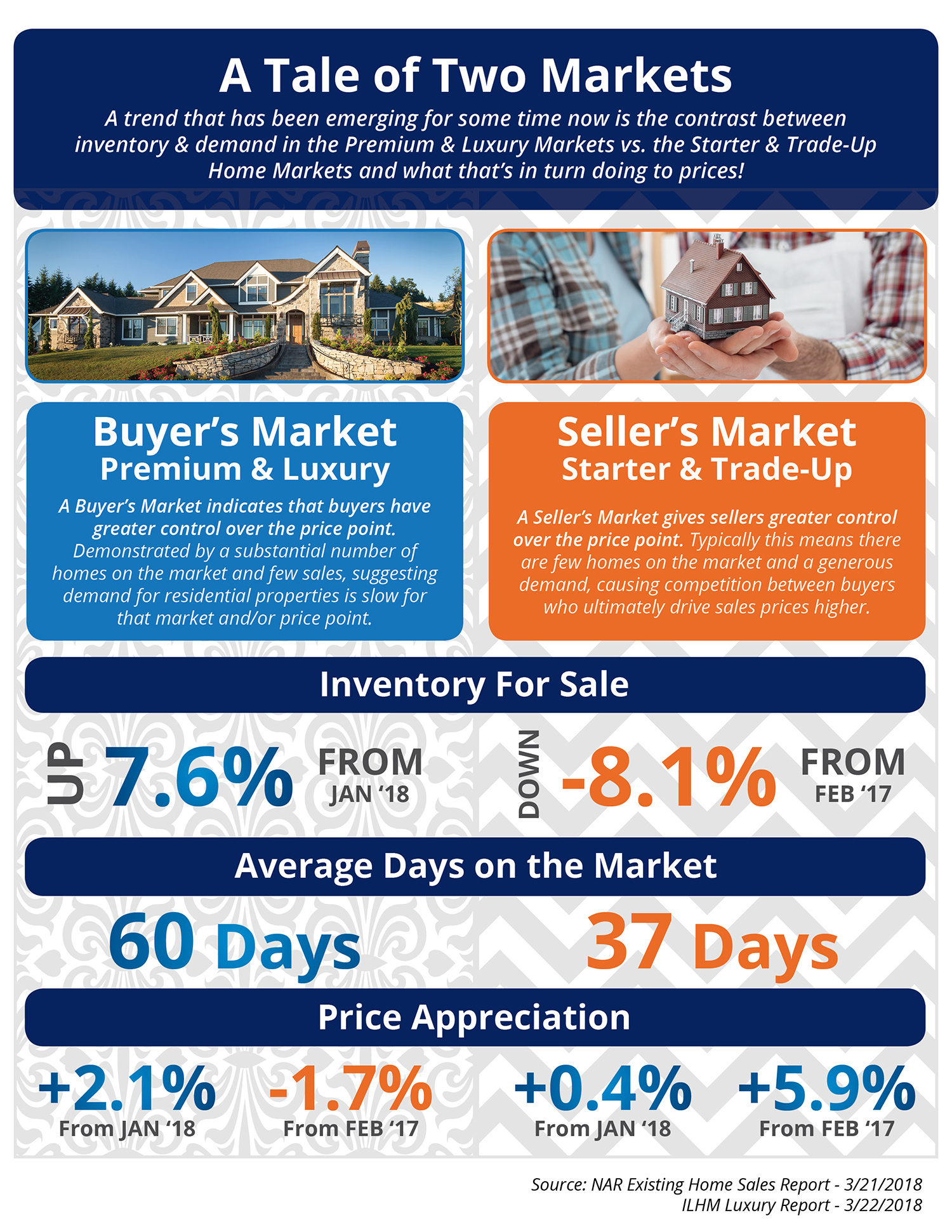 A Tale of Two Markets [INFOGRAPHIC] | Simplifying The Market