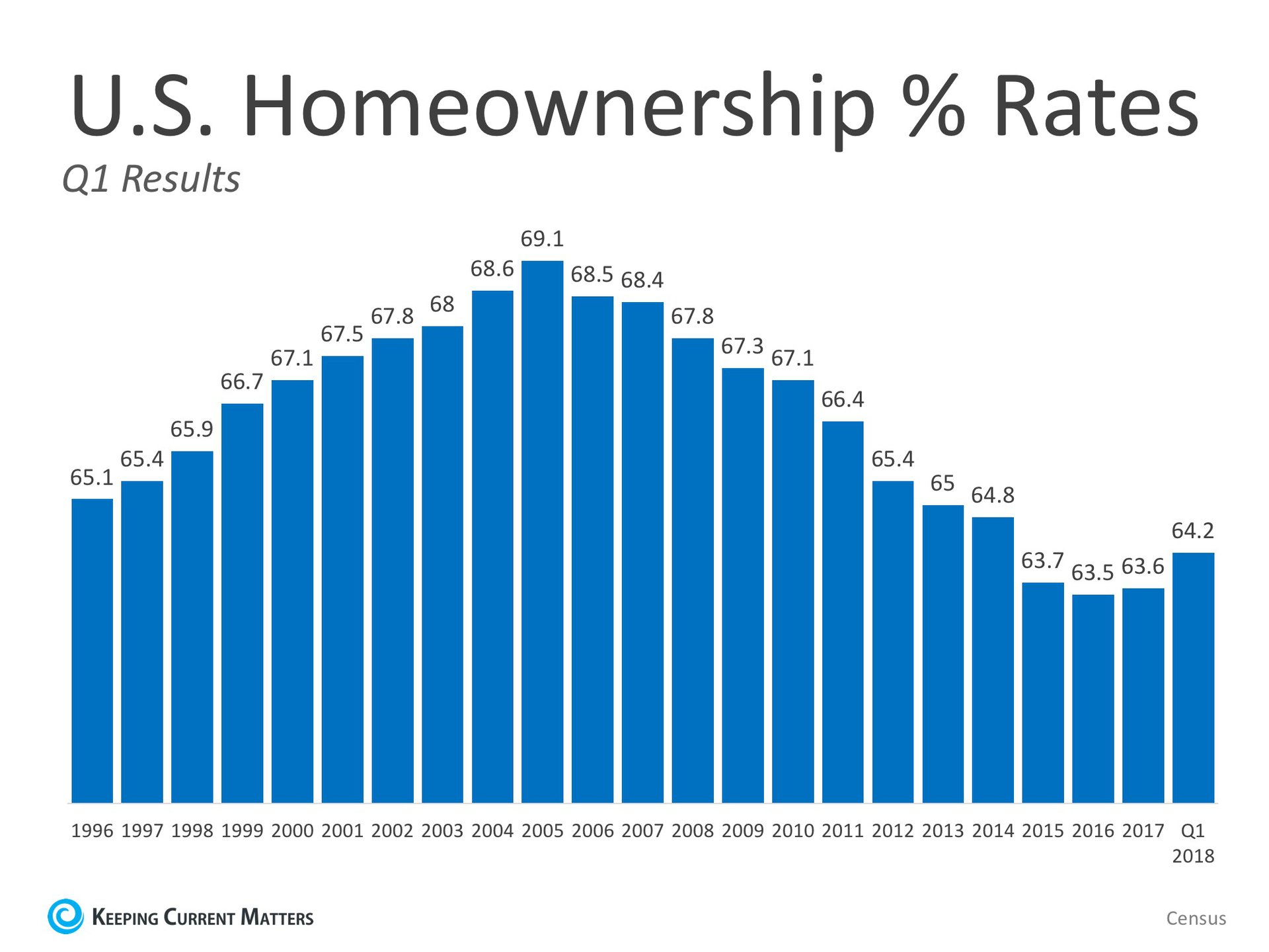 Homeownership: "A Man Is Not a Complete Man, Unless He Owns a House" | Keeping Current Matters