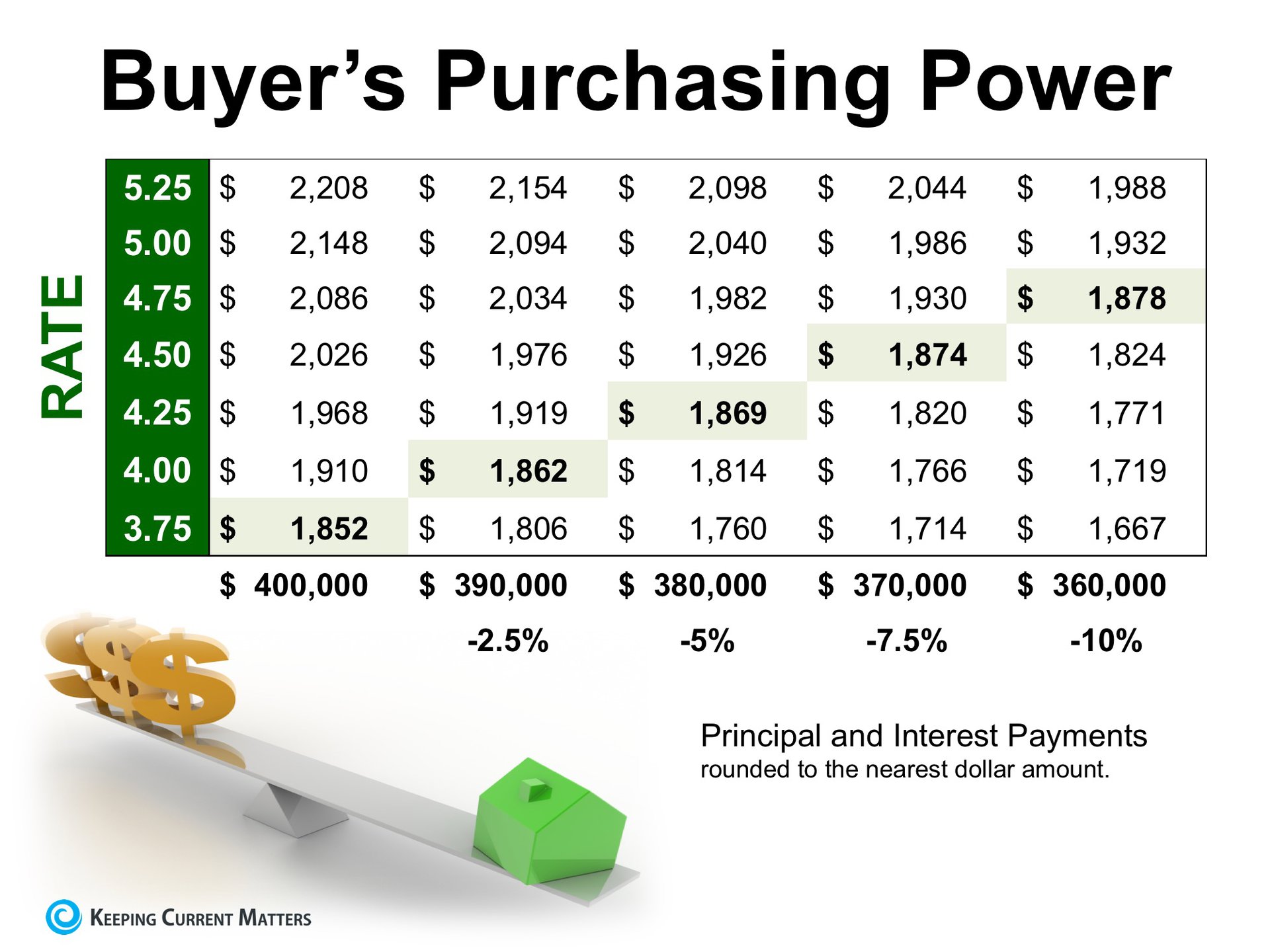 How Current Interest Rates Can Have a High Impact on Your Purchasing Power | Keeping Current Matters