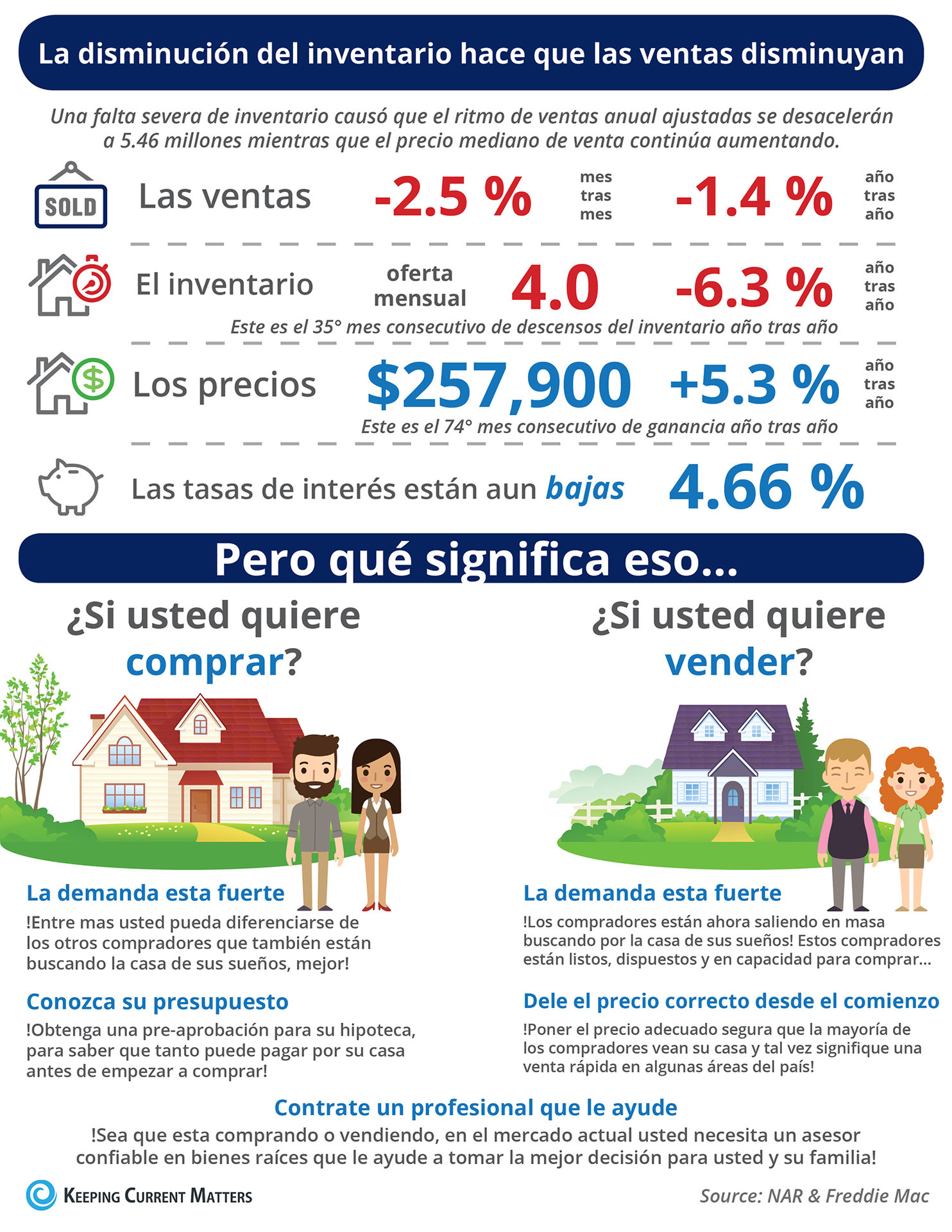 La disminución del inventario hace que las ventas disminuyan [infografía] | Keeping Current Matters