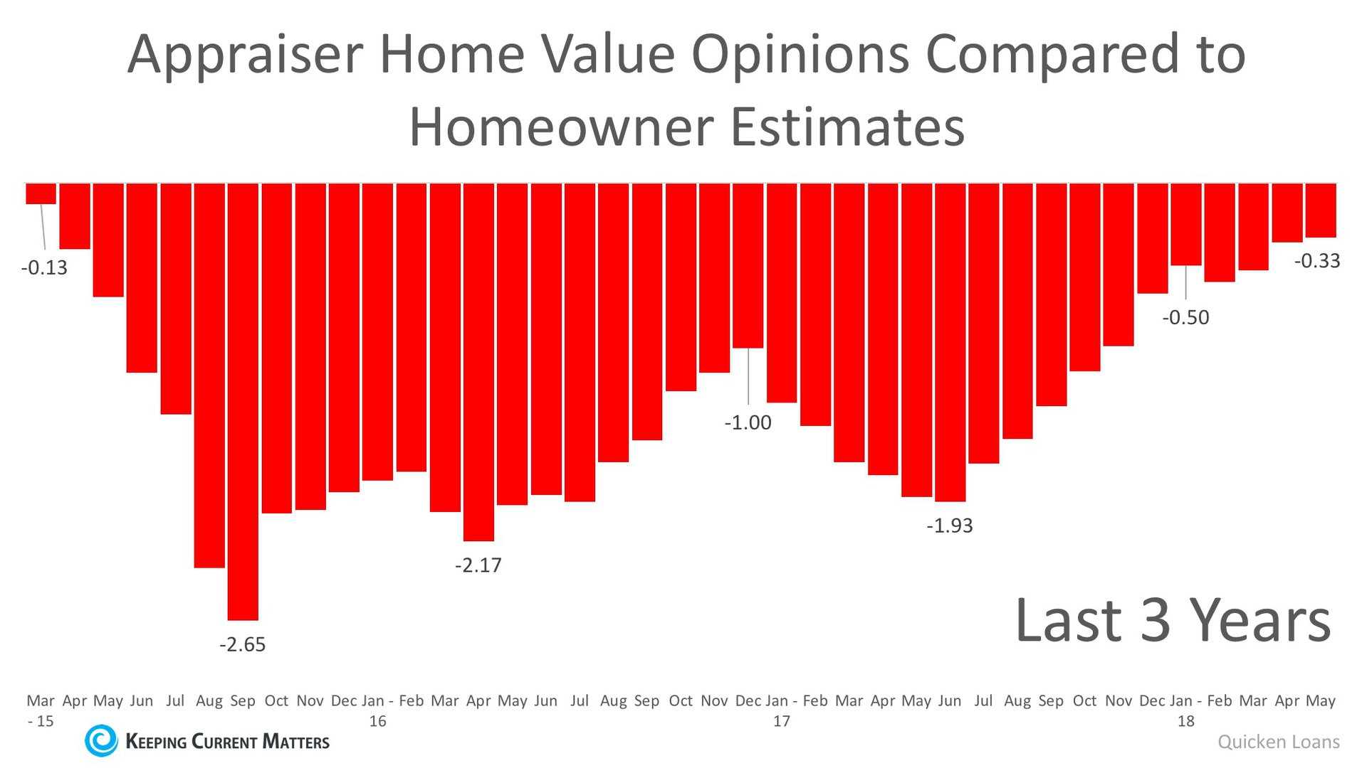 Homeowners & Appraisers See the Most Eye-to-Eye on Price in 3 Years | Keeping Current Matters