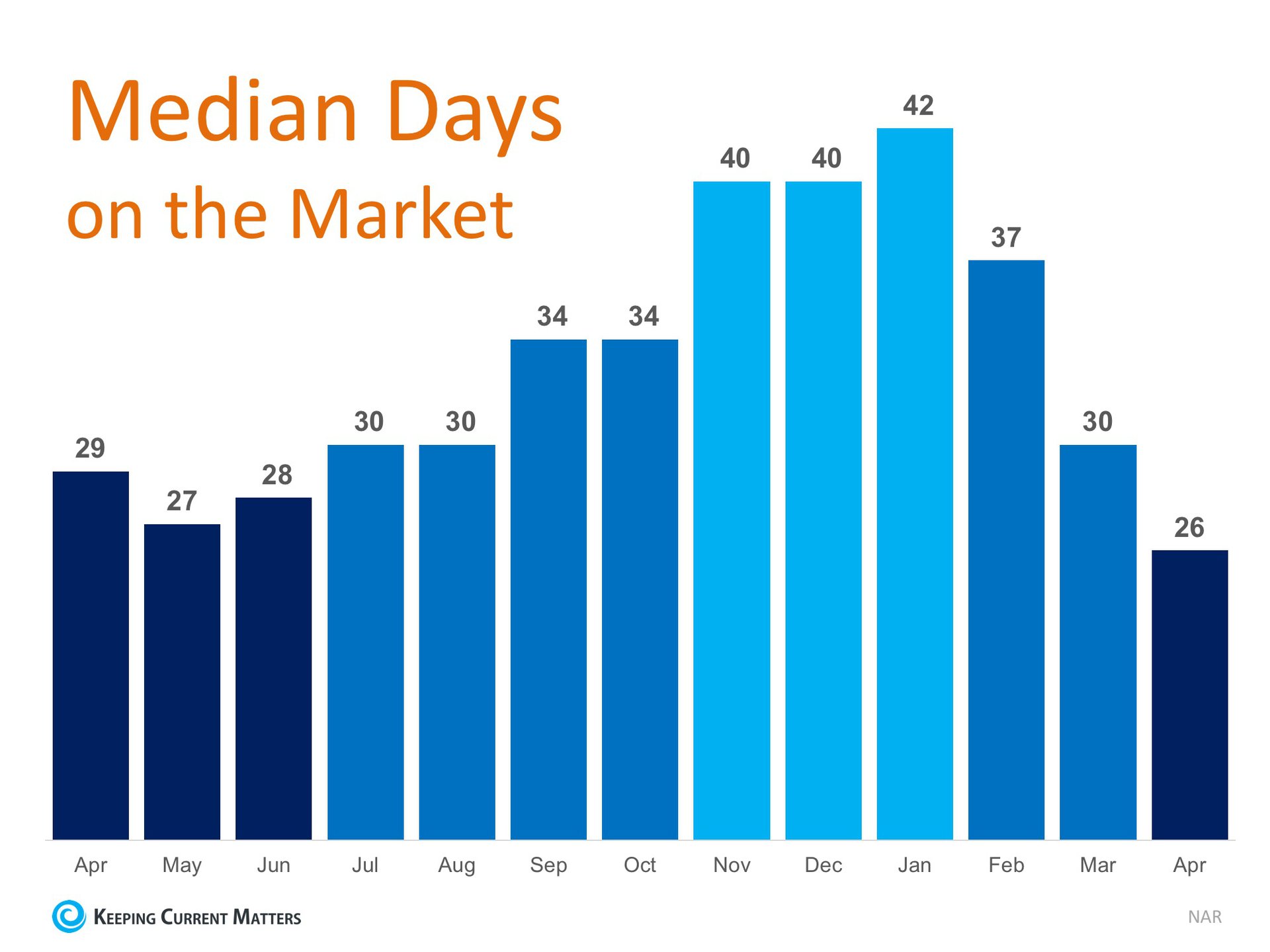 Days on The Market Drops to New Low in April | Keeping Current Matters