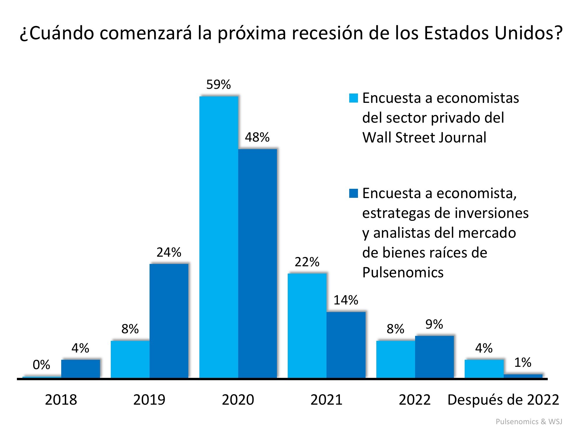 ¿Próxima recesión en 2020? ¿Cuál será el impacto? | Simplifying The Market