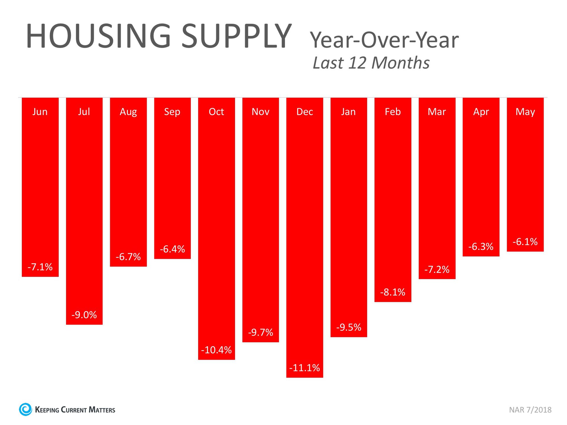 Housing Supply Year Over Year Last 12 Months