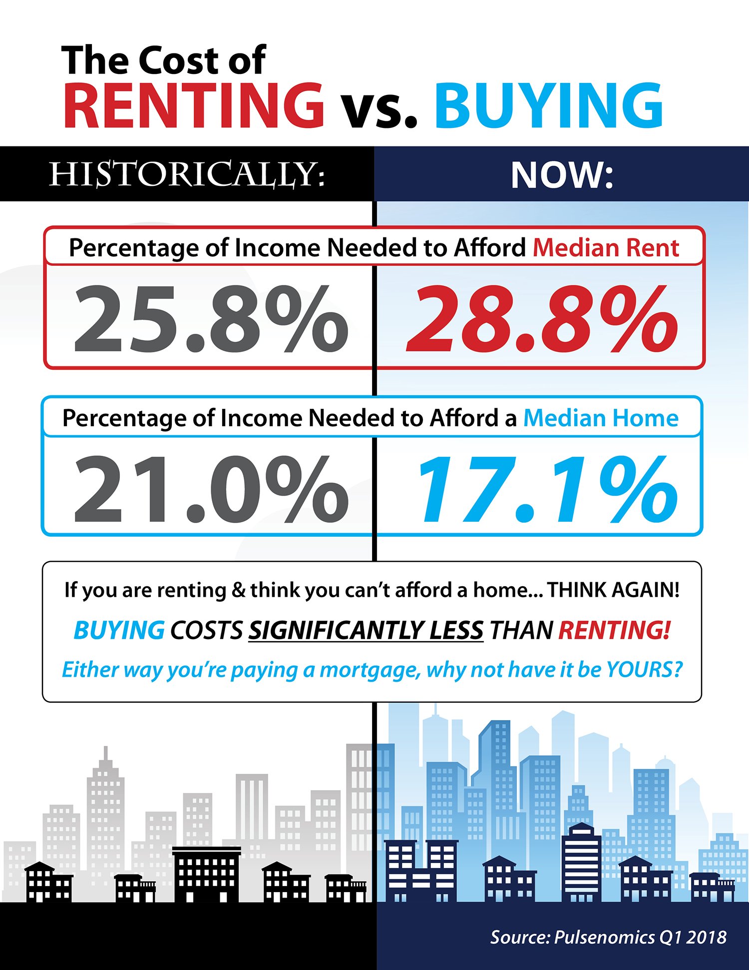 The Cost of Renting vs. Buying [INFOGRAPHIC] | Simplifying The Market 