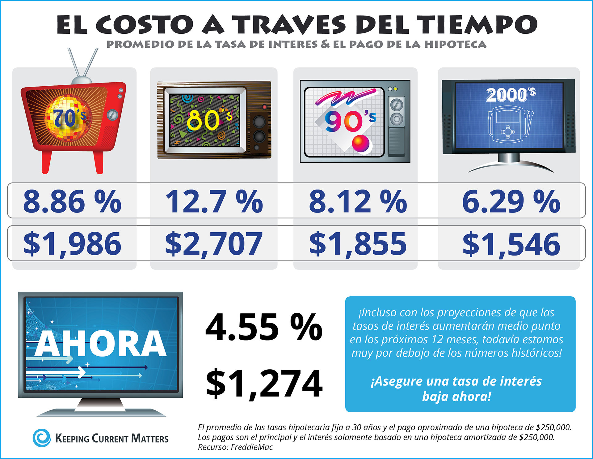 El costo a través del tiempo [INFOGRAFĺA] | Keeping Current Matters