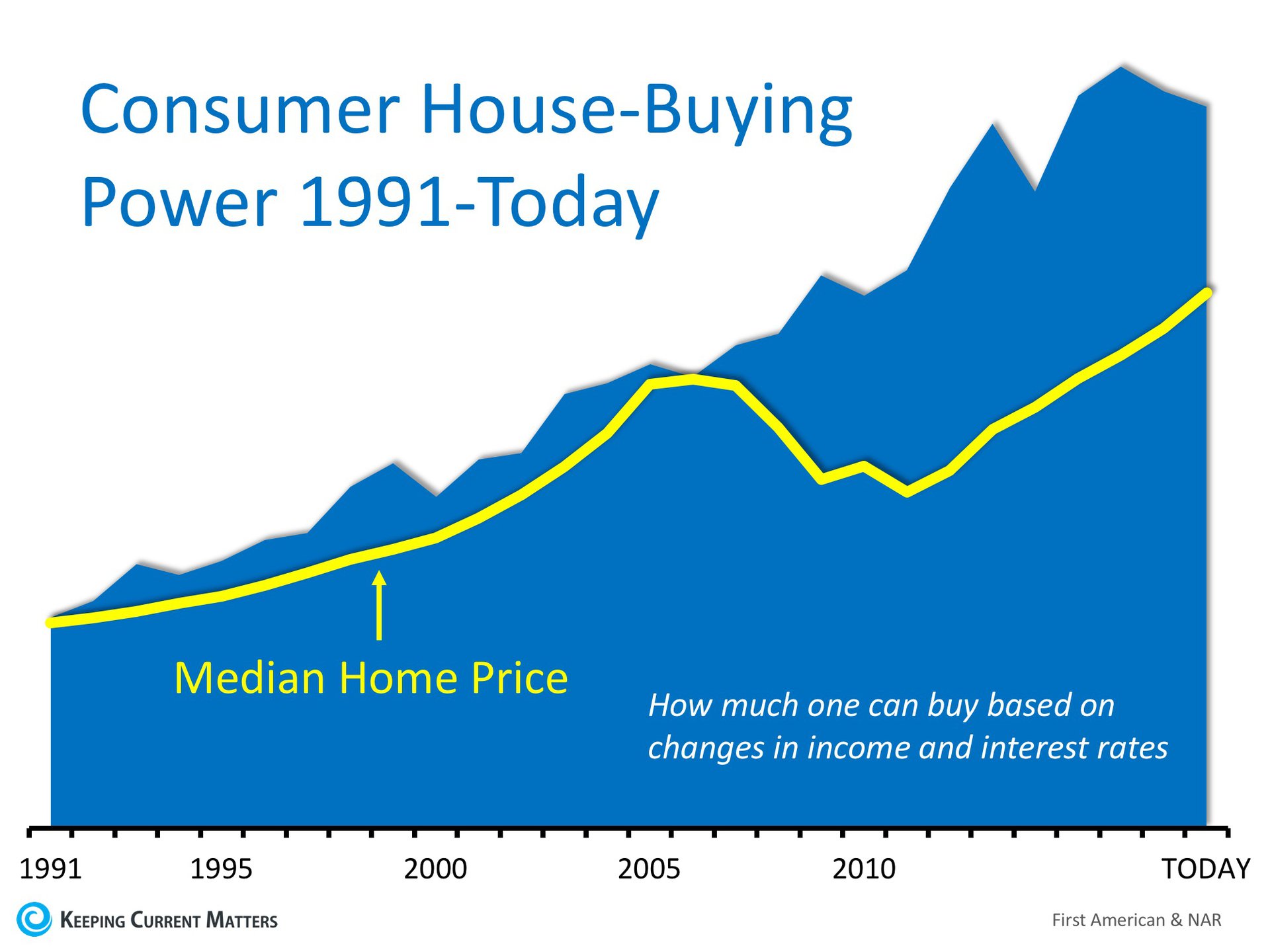 how much buying power do i have