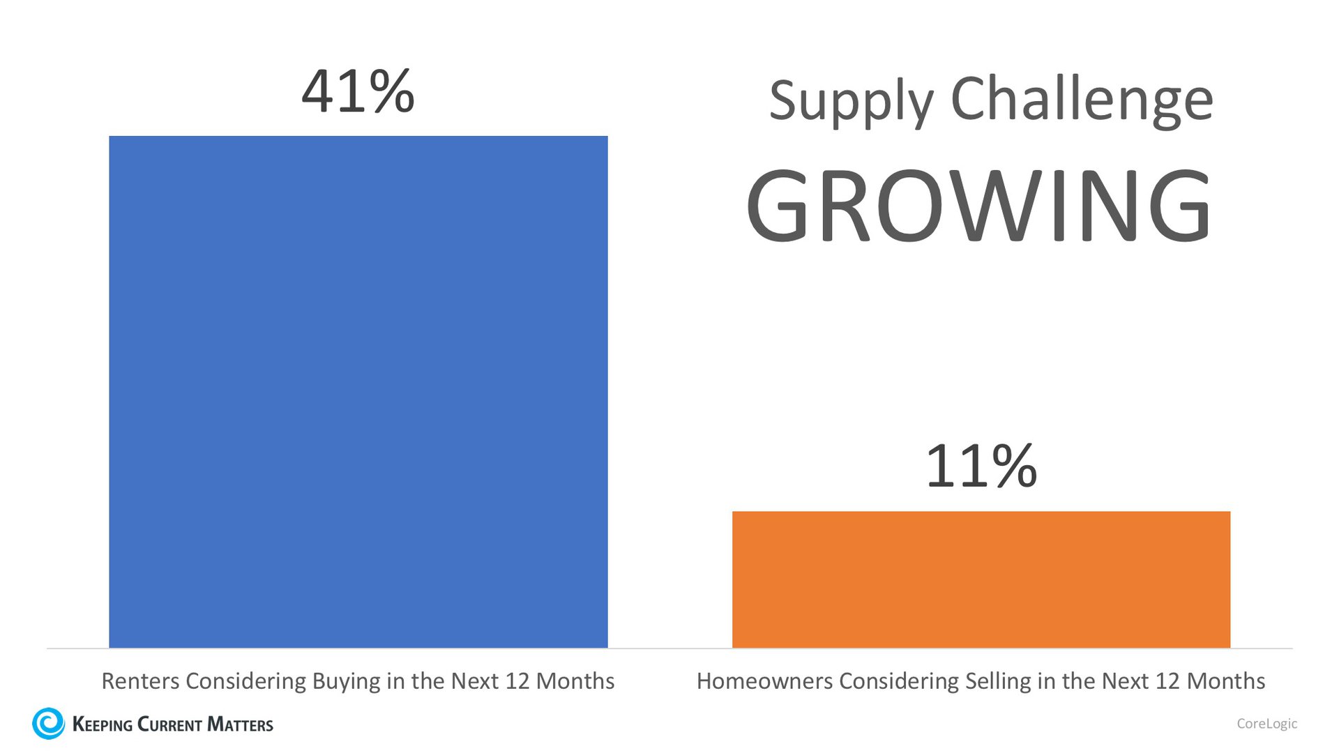 Demand for Homes to Buy Continues to Climb | Keeping Current Matters