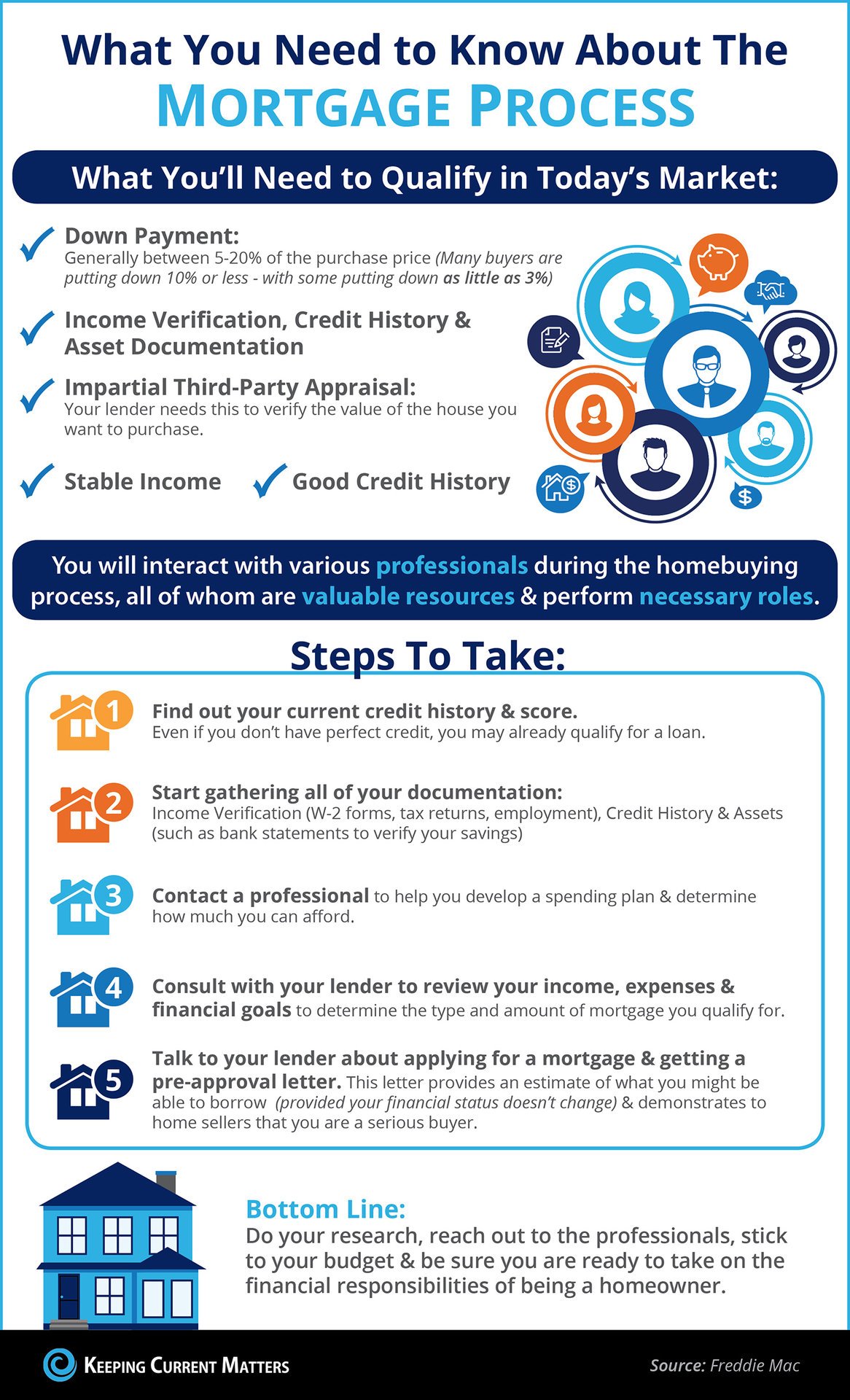 What You Need to Know About the Mortgage Process [INFOGRAPHIC] | Keeping Current Matters