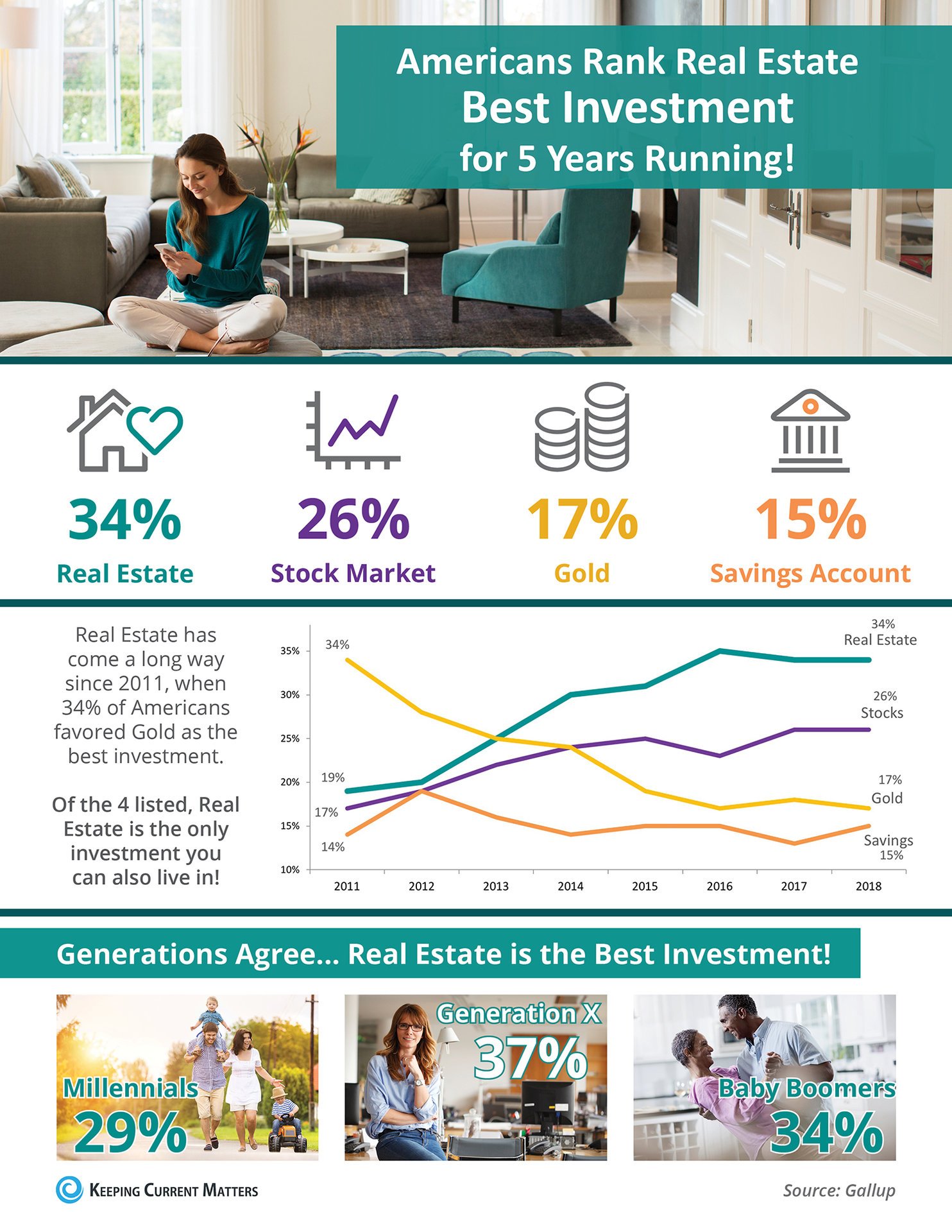 Americans Rank Real Estate Best Investment for 5 Years Running! [INFOGRAPHIC] | Keeping Current Matters