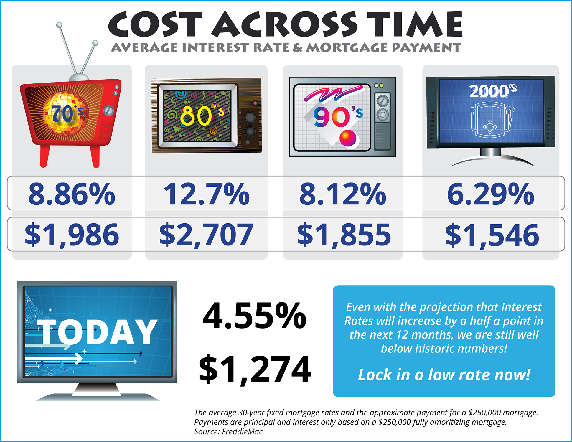 Cost Across Time [INFOGRAPHIC] | Simplifying The Market