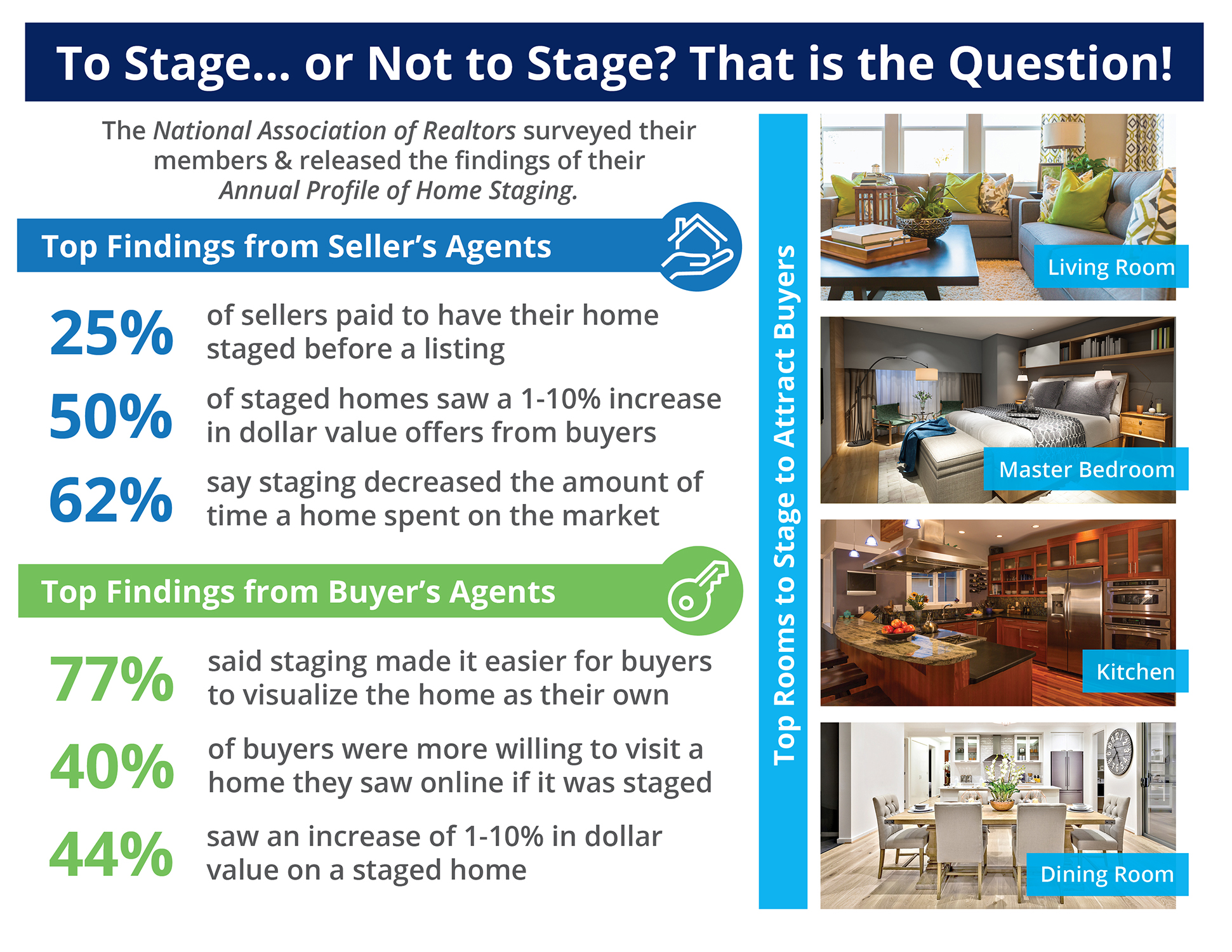 Want to Sell Your House Faster? Don’t Forget to Stage! [INFOGRAPHIC] | Simplifying The Market