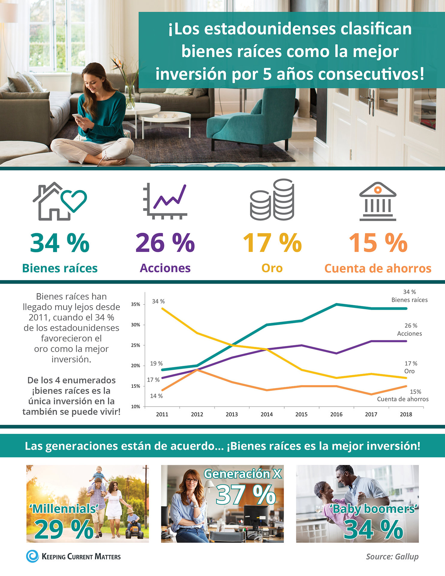 ¡Los estadounidenses clasifican bienes raíces como la mejor inversión por 5 años consecutivos! [Infografía] | Keeping Current Matters