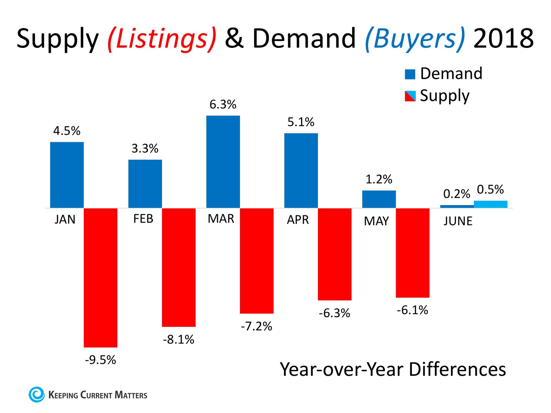 Supply & Demand Will Determine Future Home Values | Keeping Current Matters