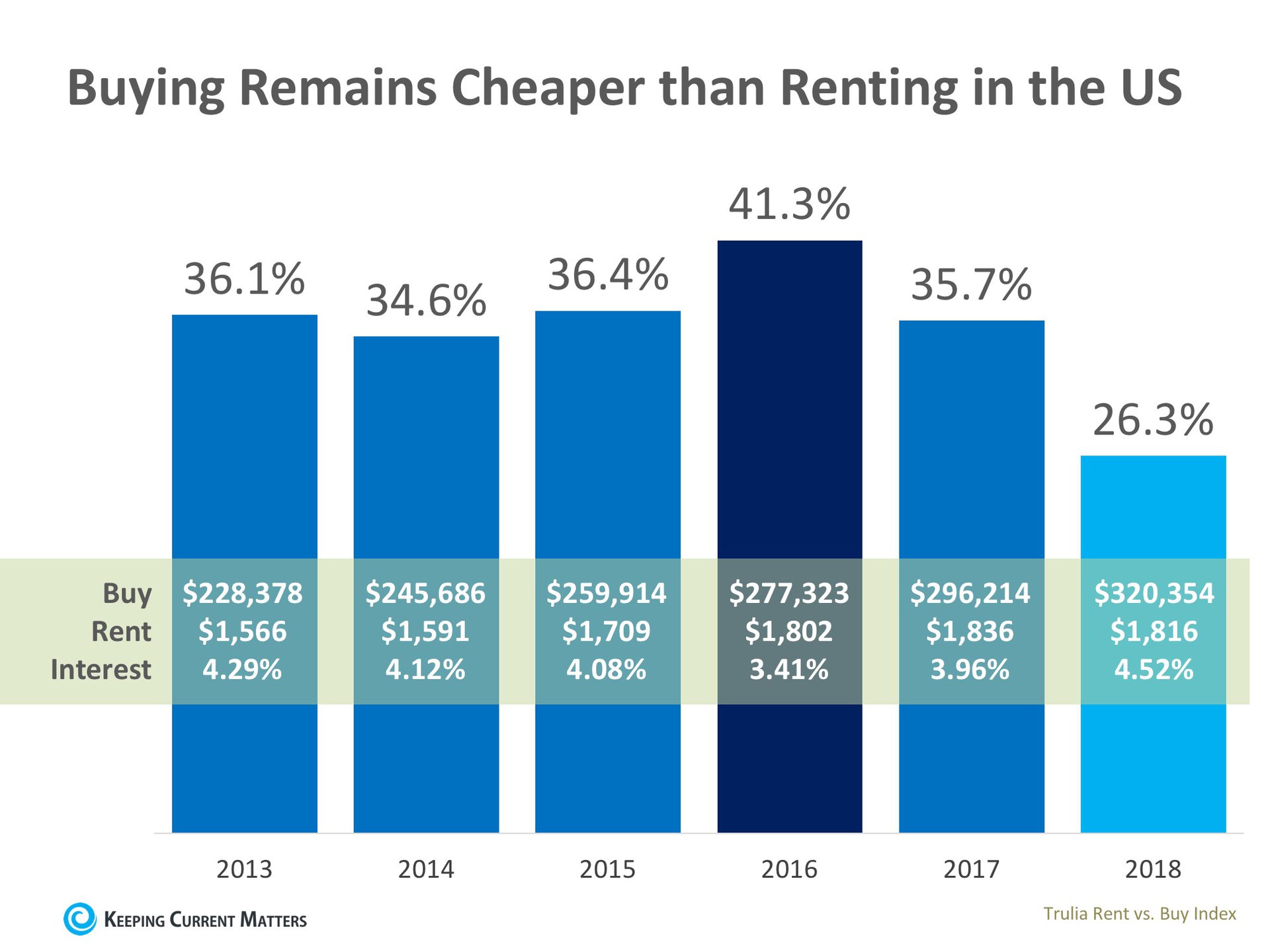 Buying Is Now 26.3% Cheaper Than Renting in the US | Keeping Current Matters