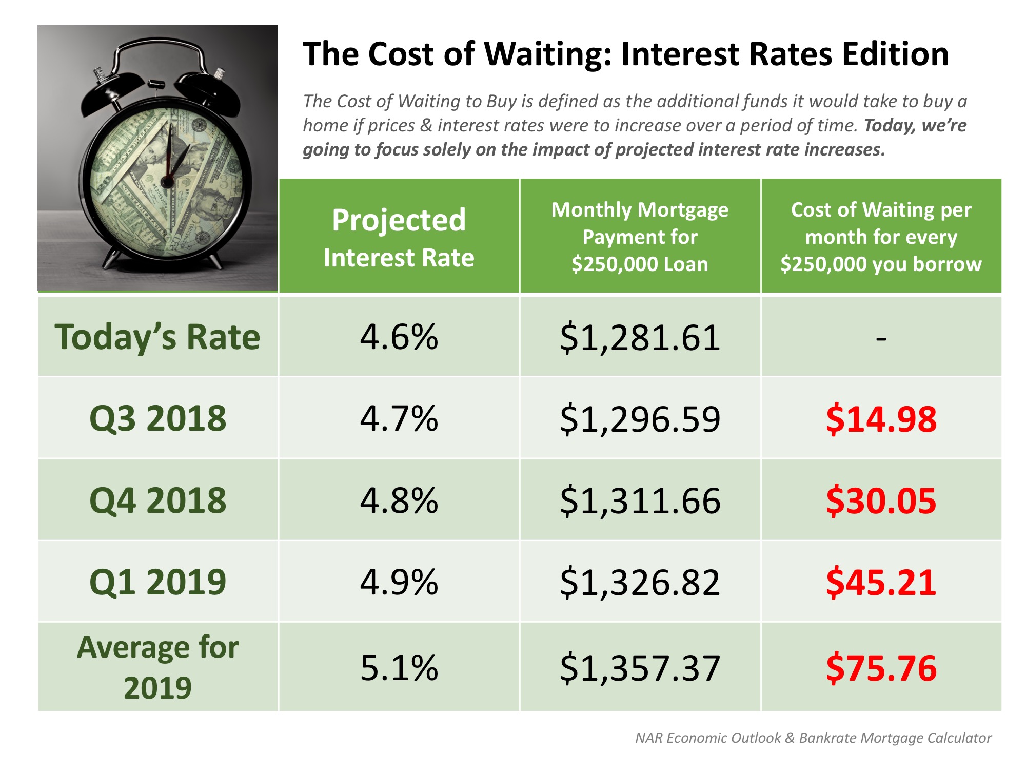 The Cost of Waiting: Interest Rates Edition [INFOGRAPHIC] | Simplifying The Market 