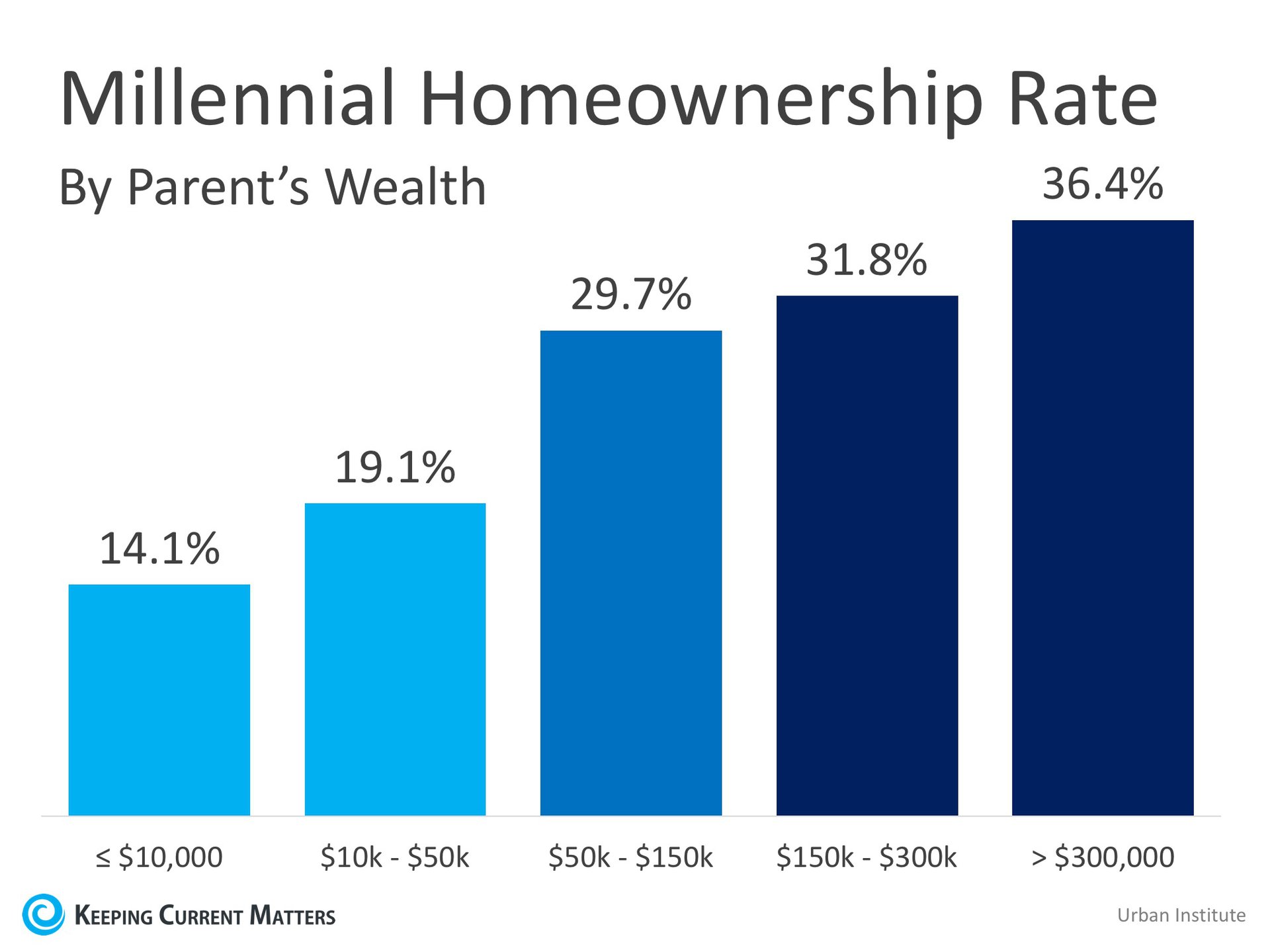 Homeownership is a Dominant Gene | Keeping Current Matters