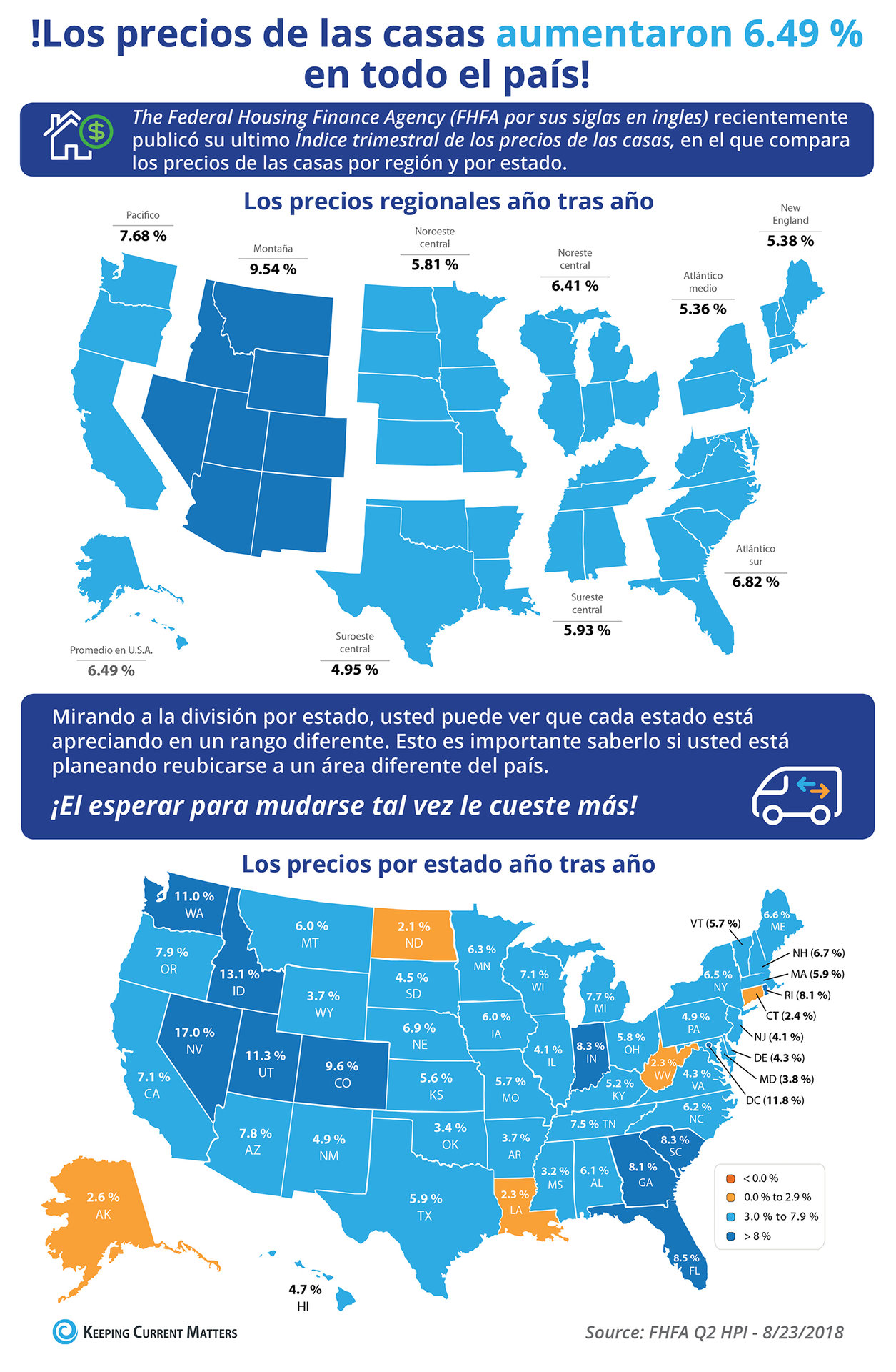 Los precios de las viviendas aumentaron 6.49 % a través del país [Infografía] | Keeping Current Matters