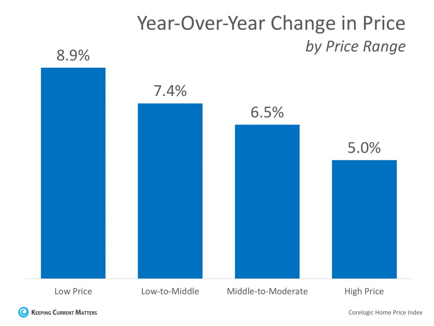 how-much-has-your-home-increased-in-value-keeping-current-matters