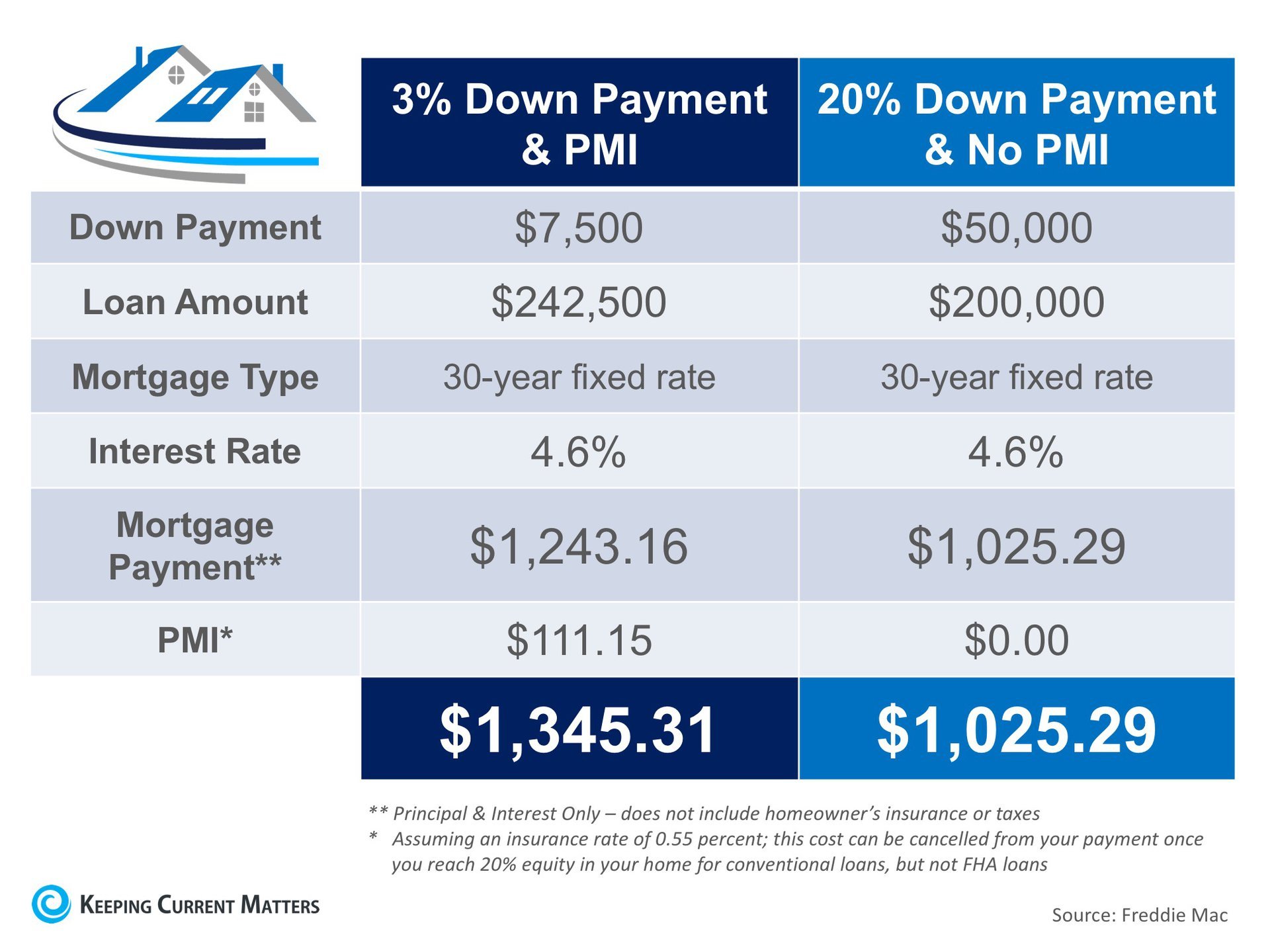 The Cost of NOT Paying PMI | Keeping Current Matters