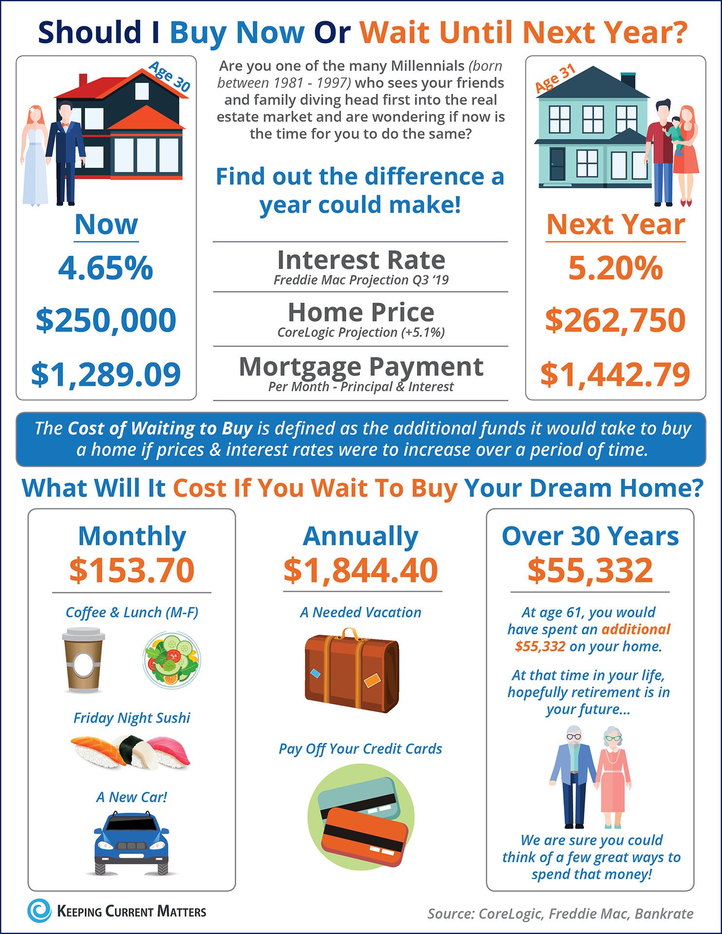 Should I Buy Now? Or Wait Until Next Year? [INFOGRAPHIC] | Keeping Current Matters