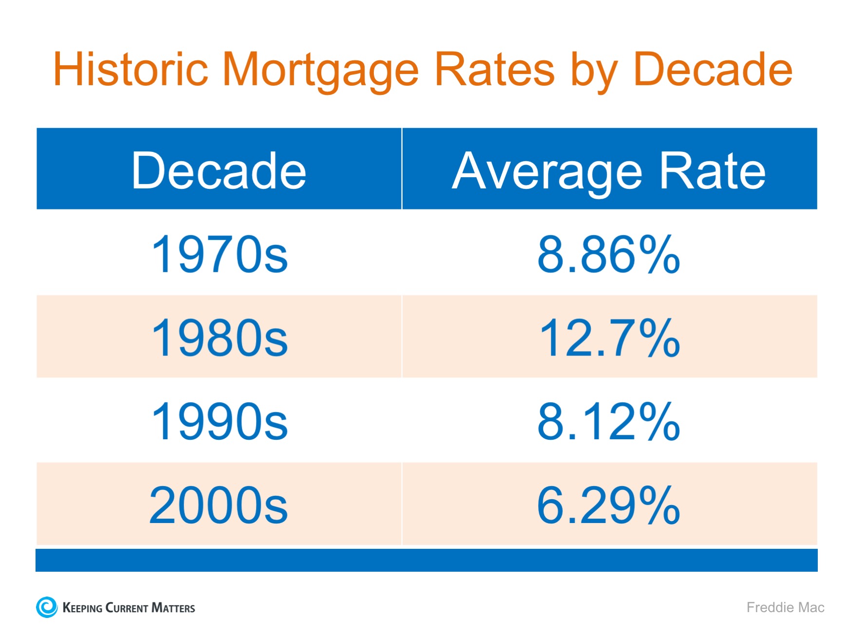 Mortgage Interest Rates are Still Going Up… Should You Wait to Buy? | Keeping Current Matters