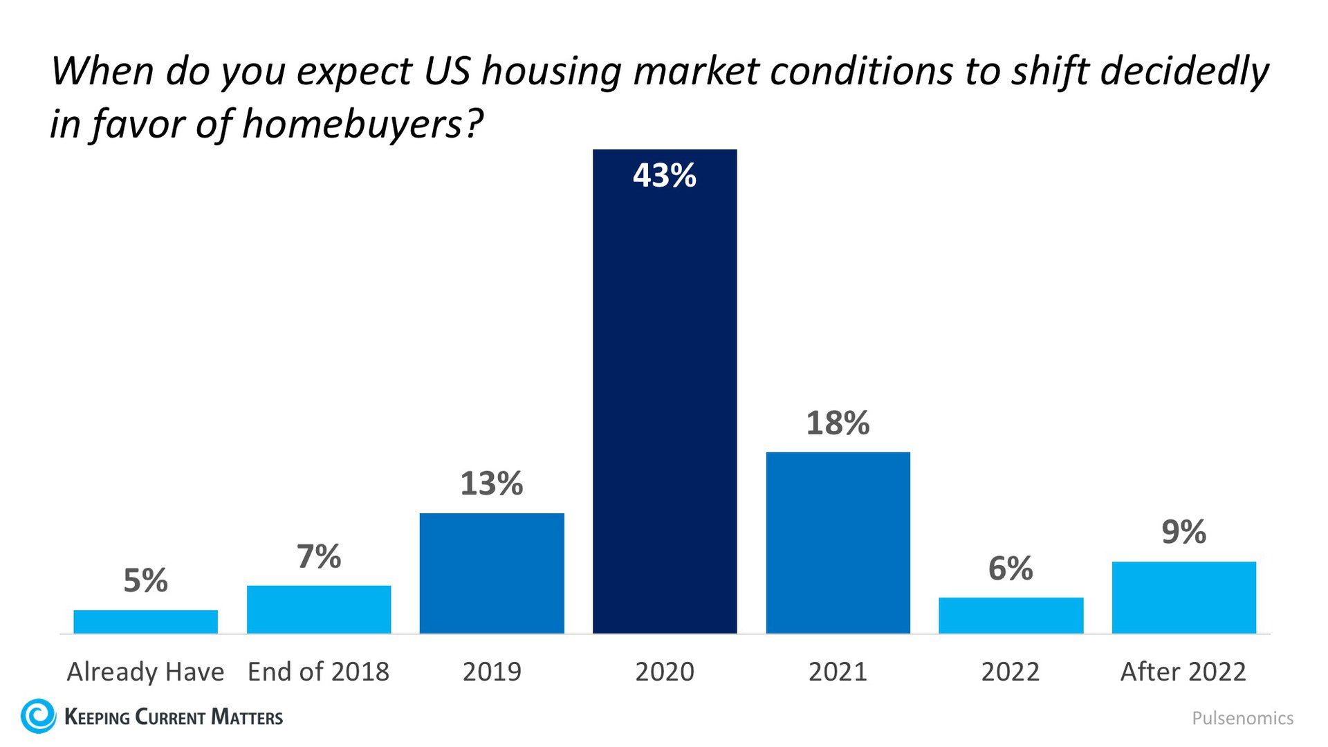Are We About to Enter a Buyers’ Market? | Keeping Current Matters