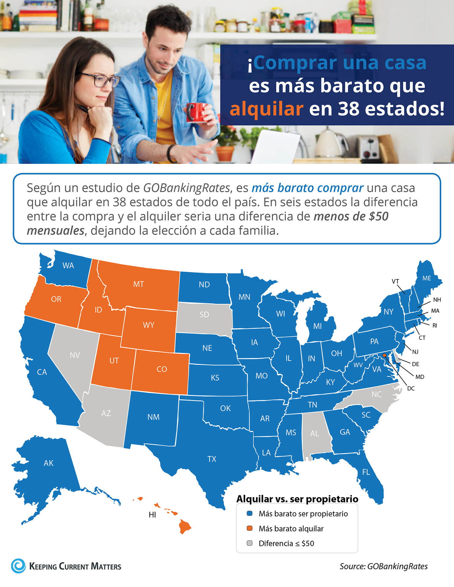 ¡Comprar una casa es más barato que alquilar en 38 estados! | Keeping Current Matters